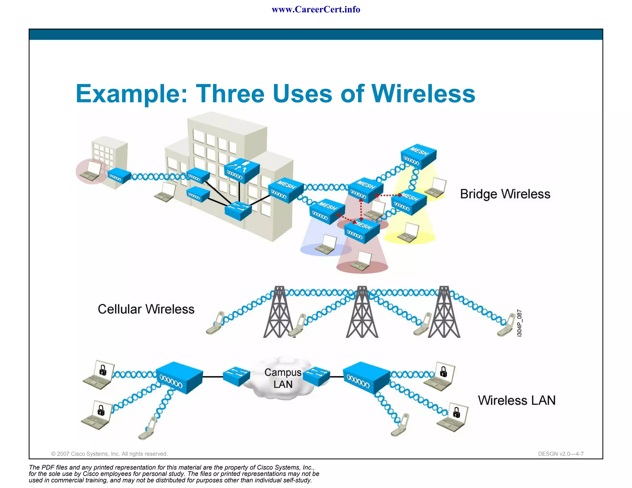www.CareerCert.info




                 Example: Three Uses of Wireless




        © 2007 Cisco Systems, Inc. All rights reserved.                                                     DESGN v2.0—4-7

The PDF files and any printed representation for this material are the property of Cisco Systems, Inc.,
for the sole use by Cisco employees for personal study. The files or printed representations may not be
used in commercial training, and may not be distributed for purposes other than individual self-study.
 