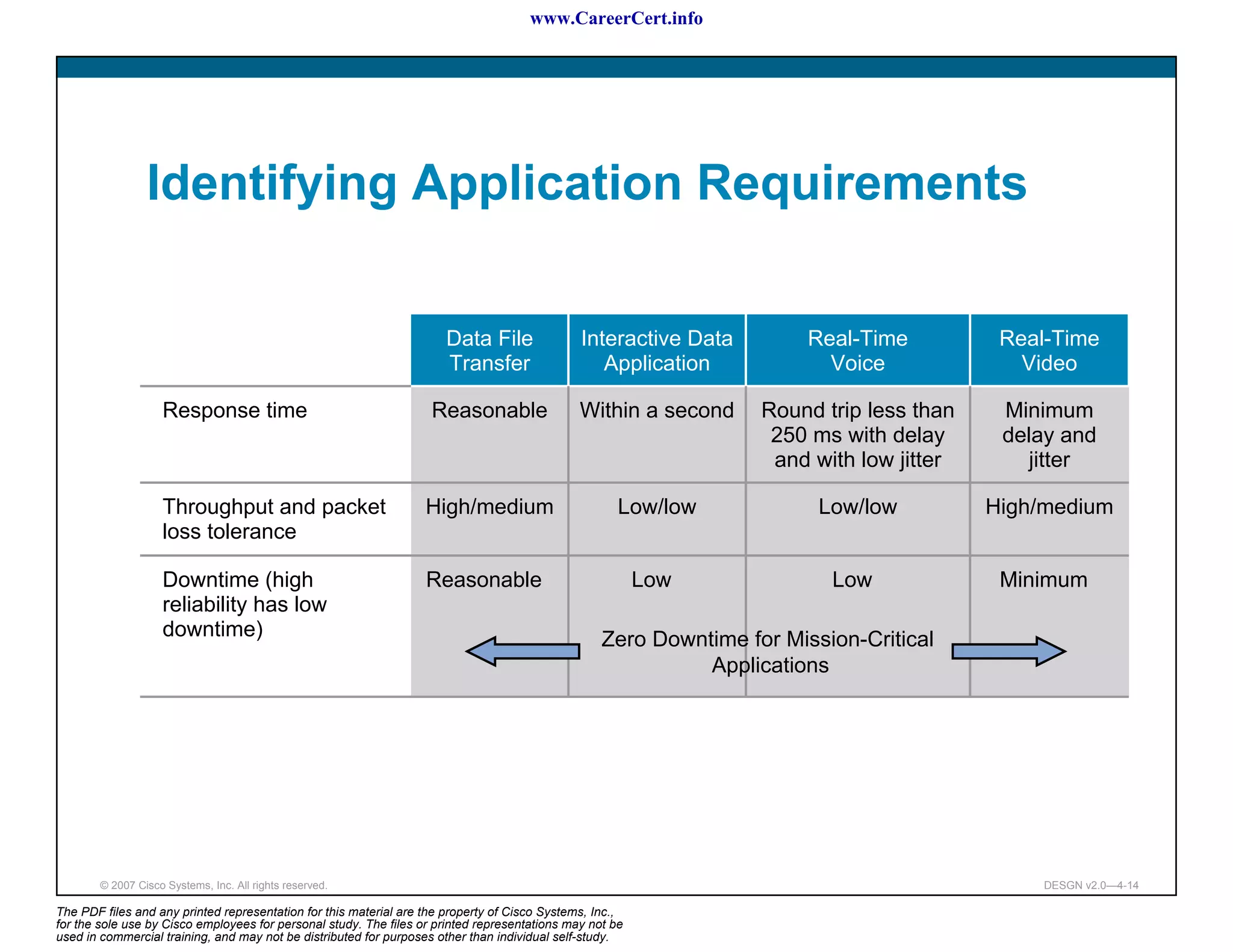 www.CareerCert.info




                 Identifying Application Requirements

                                                                      Data File                Interactive Data         Real-Time          Real-Time
                                                                      Transfer                    Application             Voice              Video

                    Response time                                   Reasonable                 Within a second     Round trip less than    Minimum
                                                                                                                    250 ms with delay      delay and
                                                                                                                    and with low jitter      jitter

                    Throughput and packet                          High/medium                        Low/low            Low/low          High/medium
                    loss tolerance

                    Downtime (high                                 Reasonable                             Low             Low              Minimum
                    reliability has low
                    downtime)                                                                      Zero Downtime for Mission-Critical
                                                                                                             Applications




        © 2007 Cisco Systems, Inc. All rights reserved.                                                                                        DESGN v2.0—4-14

The PDF files and any printed representation for this material are the property of Cisco Systems, Inc.,
for the sole use by Cisco employees for personal study. The files or printed representations may not be
used in commercial training, and may not be distributed for purposes other than individual self-study.
 