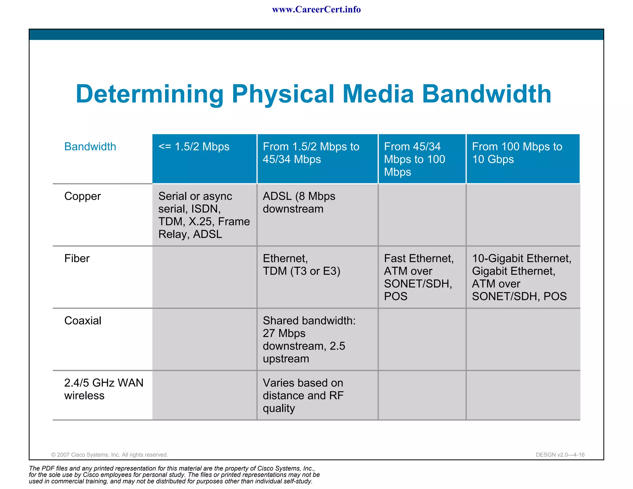 www.CareerCert.info




                 Determining Physical Media Bandwidth
             Bandwidth                             <= 1.5/2 Mbps                  From 1.5/2 Mbps to        From 45/34       From 100 Mbps to
                                                                                  45/34 Mbps                Mbps to 100      10 Gbps
                                                                                                            Mbps

             Copper                                Serial or async                ADSL (8 Mbps
                                                   serial, ISDN,                  downstream
                                                   TDM, X.25, Frame
                                                   Relay, ADSL

             Fiber                                                                Ethernet,                 Fast Ethernet,   10-Gigabit Ethernet,
                                                                                  TDM (T3 or E3)            ATM over         Gigabit Ethernet,
                                                                                                            SONET/SDH,       ATM over
                                                                                                            POS              SONET/SDH, POS

             Coaxial                                                              Shared bandwidth:
                                                                                  27 Mbps
                                                                                  downstream, 2.5
                                                                                  upstream

             2.4/5 GHz WAN                                                        Varies based on
             wireless                                                             distance and RF
                                                                                  quality


        © 2007 Cisco Systems, Inc. All rights reserved.                                                                                  DESGN v2.0—4-16

The PDF files and any printed representation for this material are the property of Cisco Systems, Inc.,
for the sole use by Cisco employees for personal study. The files or printed representations may not be
used in commercial training, and may not be distributed for purposes other than individual self-study.
 