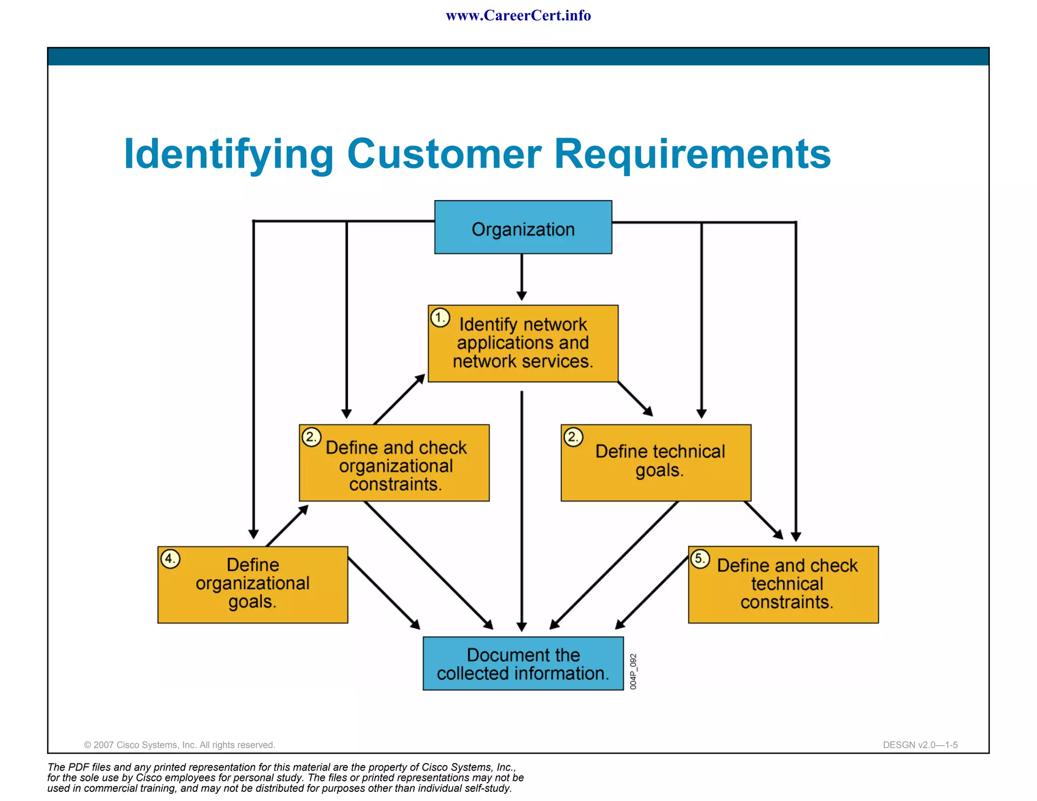 www.CareerCert.info




                 Identifying Customer Requirements




        © 2007 Cisco Systems, Inc. All rights reserved.                                                     DESGN v2.0—1-5

The PDF files and any printed representation for this material are the property of Cisco Systems, Inc.,
for the sole use by Cisco employees for personal study. The files or printed representations may not be
used in commercial training, and may not be distributed for purposes other than individual self-study.
 