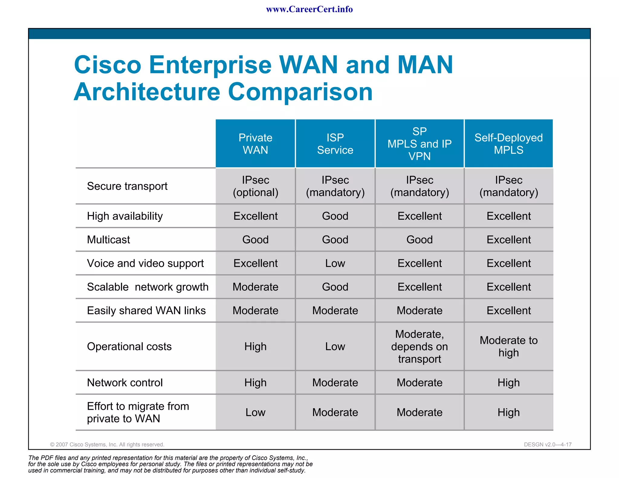 www.CareerCert.info




                 Cisco Enterprise WAN and MAN
                 Architecture Comparison
                                                                                                                        SP
                                                                            Private                        ISP                    Self-Deployed
                                                                                                                    MPLS and IP
                                                                             WAN                          Service                     MPLS
                                                                                                                       VPN

                                                                            IPsec                     IPsec           IPsec         IPsec
                       Secure transport
                                                                          (optional)                (mandatory)     (mandatory)   (mandatory)

                       High availability                                  Excellent                       Good       Excellent      Excellent

                       Multicast                                             Good                         Good         Good         Excellent

                       Voice and video support                            Excellent                        Low       Excellent      Excellent

                       Scalable network growth                           Moderate                         Good       Excellent      Excellent

                       Easily shared WAN links                           Moderate                     Moderate       Moderate       Excellent

                                                                                                                     Moderate,
                                                                                                                                  Moderate to
                       Operational costs                                      High                         Low      depends on
                                                                                                                                     high
                                                                                                                     transport

                       Network control                                        High                    Moderate       Moderate         High

                       Effort to migrate from
                                                                              Low                     Moderate       Moderate         High
                       private to WAN

        © 2007 Cisco Systems, Inc. All rights reserved.                                                                                      DESGN v2.0—4-17

The PDF files and any printed representation for this material are the property of Cisco Systems, Inc.,
for the sole use by Cisco employees for personal study. The files or printed representations may not be
used in commercial training, and may not be distributed for purposes other than individual self-study.
 