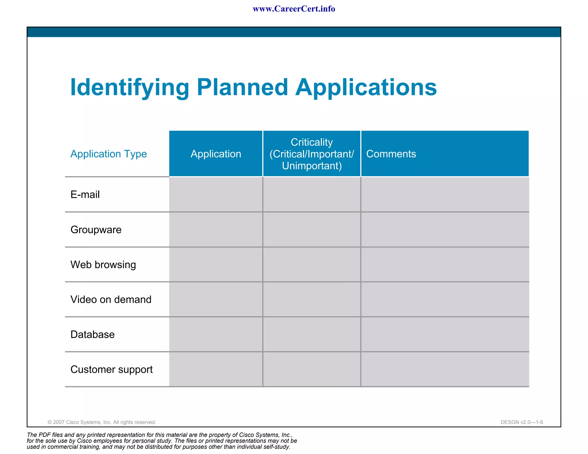 www.CareerCert.info




                 Identifying Planned Applications

                                                                                                  Criticality
                 Application Type                             Application                   (Critical/Important/   Comments
                                                                                              Unimportant)

                 E-mail


                 Groupware


                 Web browsing


                 Video on demand


                 Database


                 Customer support



        © 2007 Cisco Systems, Inc. All rights reserved.                                                                       DESGN v2.0—1-6

The PDF files and any printed representation for this material are the property of Cisco Systems, Inc.,
for the sole use by Cisco employees for personal study. The files or printed representations may not be
used in commercial training, and may not be distributed for purposes other than individual self-study.
 