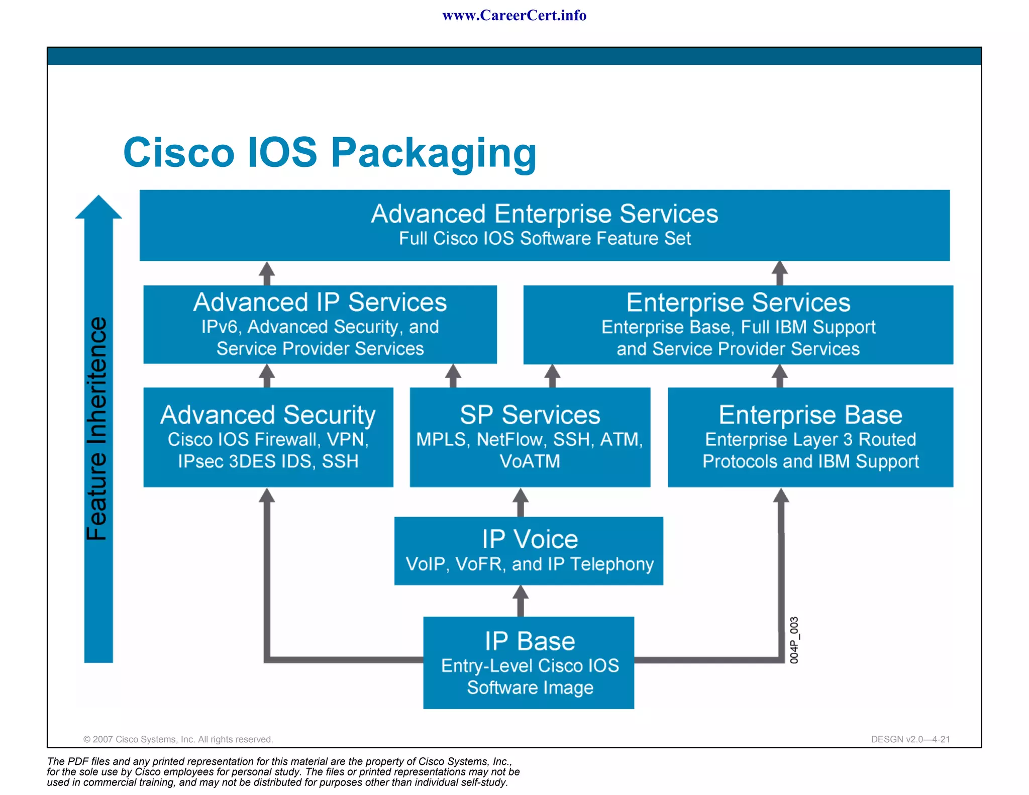 www.CareerCert.info




                 Cisco IOS Packaging




        © 2007 Cisco Systems, Inc. All rights reserved.                                                     DESGN v2.0—4-21

The PDF files and any printed representation for this material are the property of Cisco Systems, Inc.,
for the sole use by Cisco employees for personal study. The files or printed representations may not be
used in commercial training, and may not be distributed for purposes other than individual self-study.
 