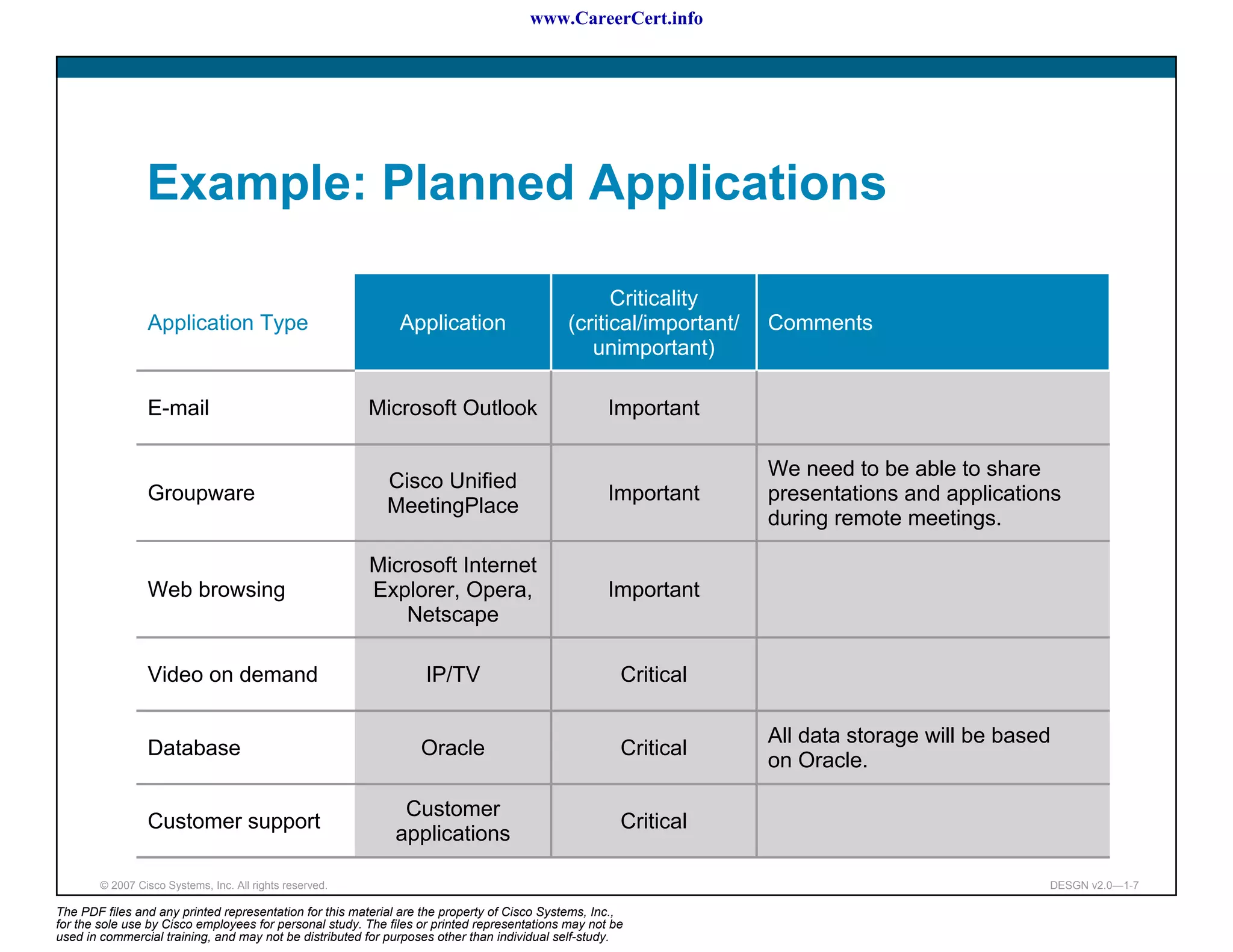 www.CareerCert.info




                 Example: Planned Applications

                                                                                                   Criticality
                 Application Type                             Application                    (critical/important/   Comments
                                                                                                unimportant)

                 E-mail                                   Microsoft Outlook                         Important

                                                                                                                    We need to be able to share
                                                            Cisco Unified
                 Groupware                                                                          Important       presentations and applications
                                                            MeetingPlace
                                                                                                                    during remote meetings.

                                                          Microsoft Internet
                 Web browsing                             Explorer, Opera,                          Important
                                                              Netscape

                 Video on demand                                   IP/TV                              Critical

                                                                                                                    All data storage will be based
                 Database                                         Oracle                              Critical
                                                                                                                    on Oracle.

                                                              Customer
                 Customer support                                                                     Critical
                                                             applications

        © 2007 Cisco Systems, Inc. All rights reserved.                                                                                          DESGN v2.0—1-7

The PDF files and any printed representation for this material are the property of Cisco Systems, Inc.,
for the sole use by Cisco employees for personal study. The files or printed representations may not be
used in commercial training, and may not be distributed for purposes other than individual self-study.
 