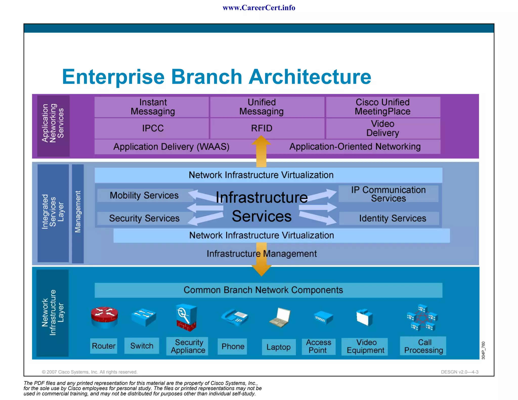 www.CareerCert.info




                 Enterprise Branch Architecture




        © 2007 Cisco Systems, Inc. All rights reserved.                                                     DESGN v2.0—4-3

The PDF files and any printed representation for this material are the property of Cisco Systems, Inc.,
for the sole use by Cisco employees for personal study. The files or printed representations may not be
used in commercial training, and may not be distributed for purposes other than individual self-study.
 