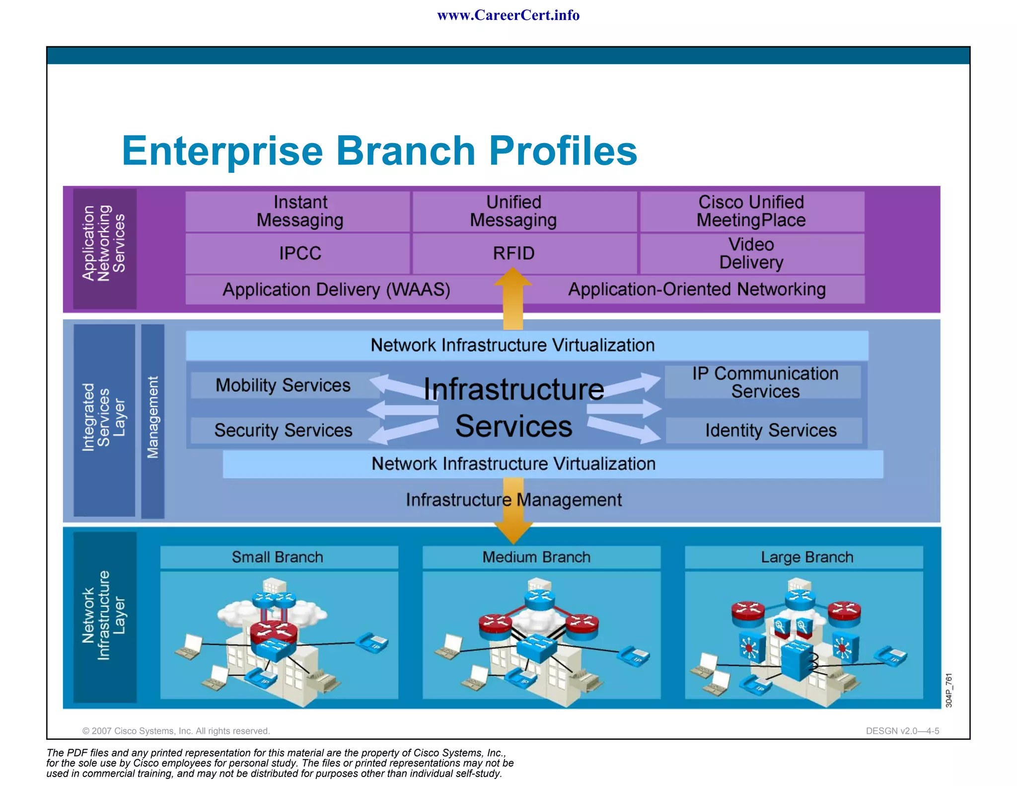www.CareerCert.info




                 Enterprise Branch Profiles




        © 2007 Cisco Systems, Inc. All rights reserved.                                                     DESGN v2.0—4-5

The PDF files and any printed representation for this material are the property of Cisco Systems, Inc.,
for the sole use by Cisco employees for personal study. The files or printed representations may not be
used in commercial training, and may not be distributed for purposes other than individual self-study.
 