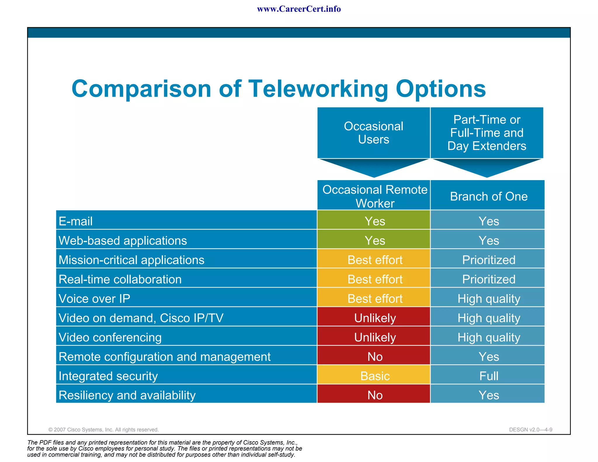 www.CareerCert.info




                 Comparison of Teleworking Options
                                                                                                                               Part-Time or
                                                                                                             Occasional
                                                                                                                              Full-Time and
                                                                                                               Users
                                                                                                                              Day Extenders


                                                                                                          Occasional Remote
                                                                                                                              Branch of One
                                                                                                               Worker
            E-mail                                                                                               Yes               Yes
            Web-based applications                                                                               Yes               Yes
            Mission-critical applications                                                                     Best effort       Prioritized
            Real-time collaboration                                                                           Best effort       Prioritized
            Voice over IP                                                                                     Best effort      High quality
            Video on demand, Cisco IP/TV                                                                       Unlikely        High quality
            Video conferencing                                                                                 Unlikely        High quality
            Remote configuration and management                                                                  No                Yes
            Integrated security                                                                                 Basic              Full
            Resiliency and availability                                                                          No                Yes

        © 2007 Cisco Systems, Inc. All rights reserved.                                                                                   DESGN v2.0—4-9

The PDF files and any printed representation for this material are the property of Cisco Systems, Inc.,
for the sole use by Cisco employees for personal study. The files or printed representations may not be
used in commercial training, and may not be distributed for purposes other than individual self-study.
 