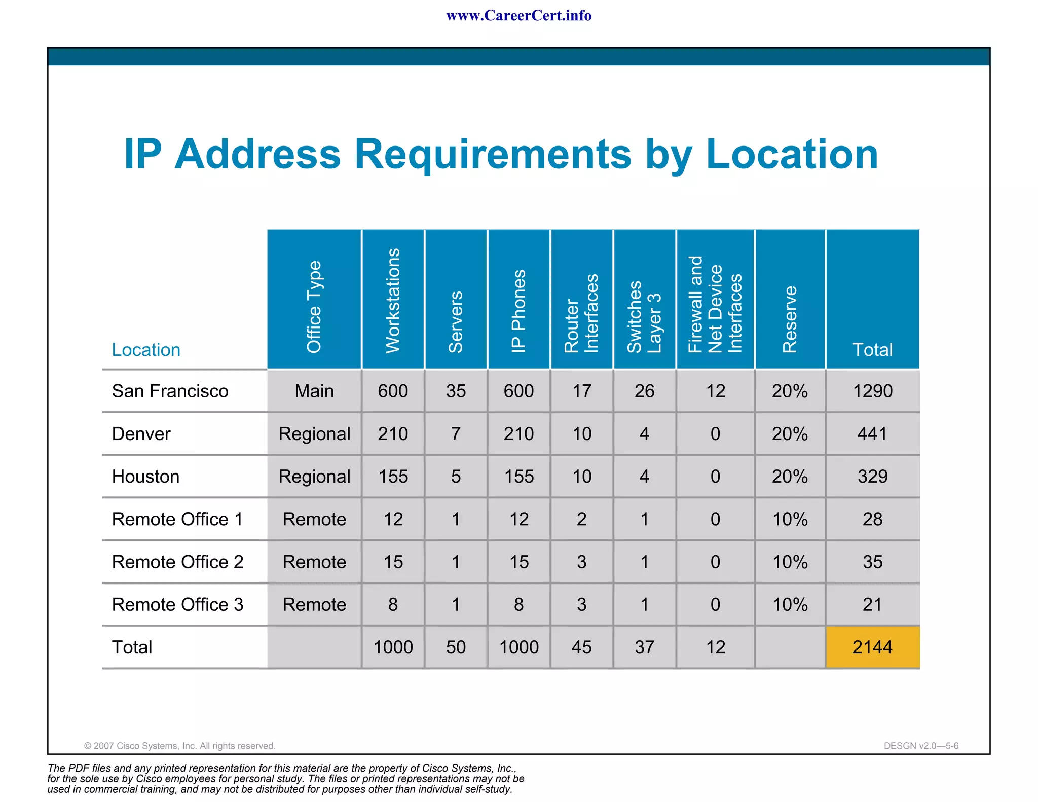www.CareerCert.info




                 IP Address Requirements by Location




                                                                            Workstations




                                                                                                                                          Firewall and
                                                             Office Type




                                                                                                                                          Net Device
                                                                                                      IP Phones


                                                                                                                  Interfaces




                                                                                                                                          Interfaces
                                                                                                                               Switches




                                                                                                                                                         Reserve
                                                                                           Servers




                                                                                                                               Layer 3
                                                                                                                  Router
              Location                                                                                                                                             Total

              San Francisco                                Main            600             35        600           17           26           12          20%       1290

              Denver                                      Regional         210             7         210           10            4            0          20%       441

              Houston                                     Regional         155             5         155           10            4            0          20%       329

              Remote Office 1                             Remote            12             1          12             2           1            0          10%        28

              Remote Office 2                             Remote            15             1          15             3           1            0          10%        35

              Remote Office 3                             Remote             8             1           8             3           1            0          10%        21

              Total                                                        1000            50        1000          45           37           12                    2144




        © 2007 Cisco Systems, Inc. All rights reserved.                                                                                                                  DESGN v2.0—5-6

The PDF files and any printed representation for this material are the property of Cisco Systems, Inc.,
for the sole use by Cisco employees for personal study. The files or printed representations may not be
used in commercial training, and may not be distributed for purposes other than individual self-study.
 