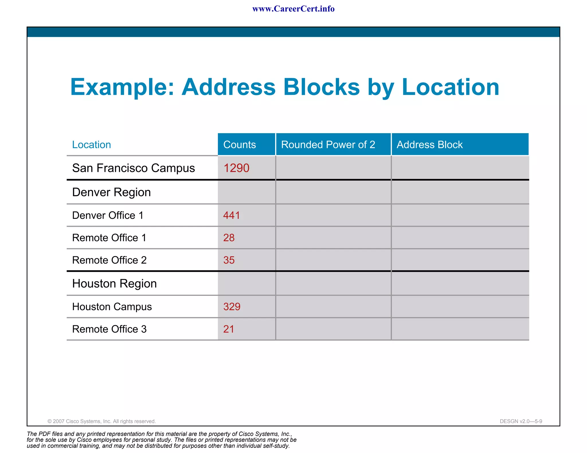 www.CareerCert.info




                 Example: Address Blocks by Location

                  Location                                                 Counts                Rounded Power of 2   Address Block

                  San Francisco Campus                                     1290

                  Denver Region
                  Denver Office 1                                          441

                  Remote Office 1                                          28

                  Remote Office 2                                          35

                  Houston Region
                  Houston Campus                                           329

                  Remote Office 3                                          21




        © 2007 Cisco Systems, Inc. All rights reserved.                                                                               DESGN v2.0—5-9

The PDF files and any printed representation for this material are the property of Cisco Systems, Inc.,
for the sole use by Cisco employees for personal study. The files or printed representations may not be
used in commercial training, and may not be distributed for purposes other than individual self-study.
 