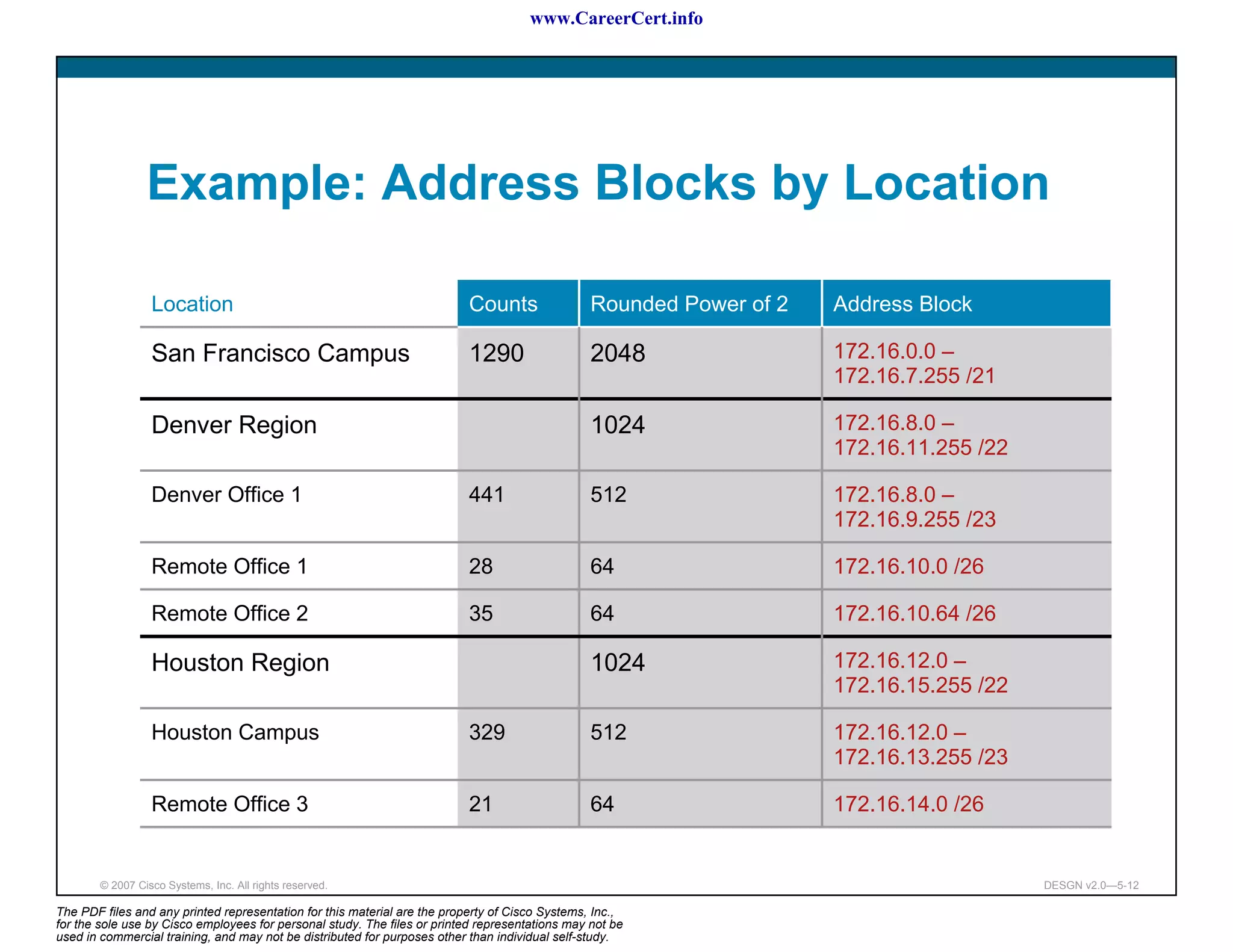 www.CareerCert.info




                 Example: Address Blocks by Location

                  Location                                                 Counts                Rounded Power of 2   Address Block

                  San Francisco Campus                                     1290                  2048                 172.16.0.0 –
                                                                                                                      172.16.7.255 /21

                  Denver Region                                                                  1024                 172.16.8.0 –
                                                                                                                      172.16.11.255 /22

                  Denver Office 1                                          441                   512                  172.16.8.0 –
                                                                                                                      172.16.9.255 /23

                  Remote Office 1                                          28                    64                   172.16.10.0 /26

                  Remote Office 2                                          35                    64                   172.16.10.64 /26

                  Houston Region                                                                 1024                 172.16.12.0 –
                                                                                                                      172.16.15.255 /22

                  Houston Campus                                           329                   512                  172.16.12.0 –
                                                                                                                      172.16.13.255 /23

                  Remote Office 3                                          21                    64                   172.16.14.0 /26


        © 2007 Cisco Systems, Inc. All rights reserved.                                                                                   DESGN v2.0—5-12

The PDF files and any printed representation for this material are the property of Cisco Systems, Inc.,
for the sole use by Cisco employees for personal study. The files or printed representations may not be
used in commercial training, and may not be distributed for purposes other than individual self-study.
 