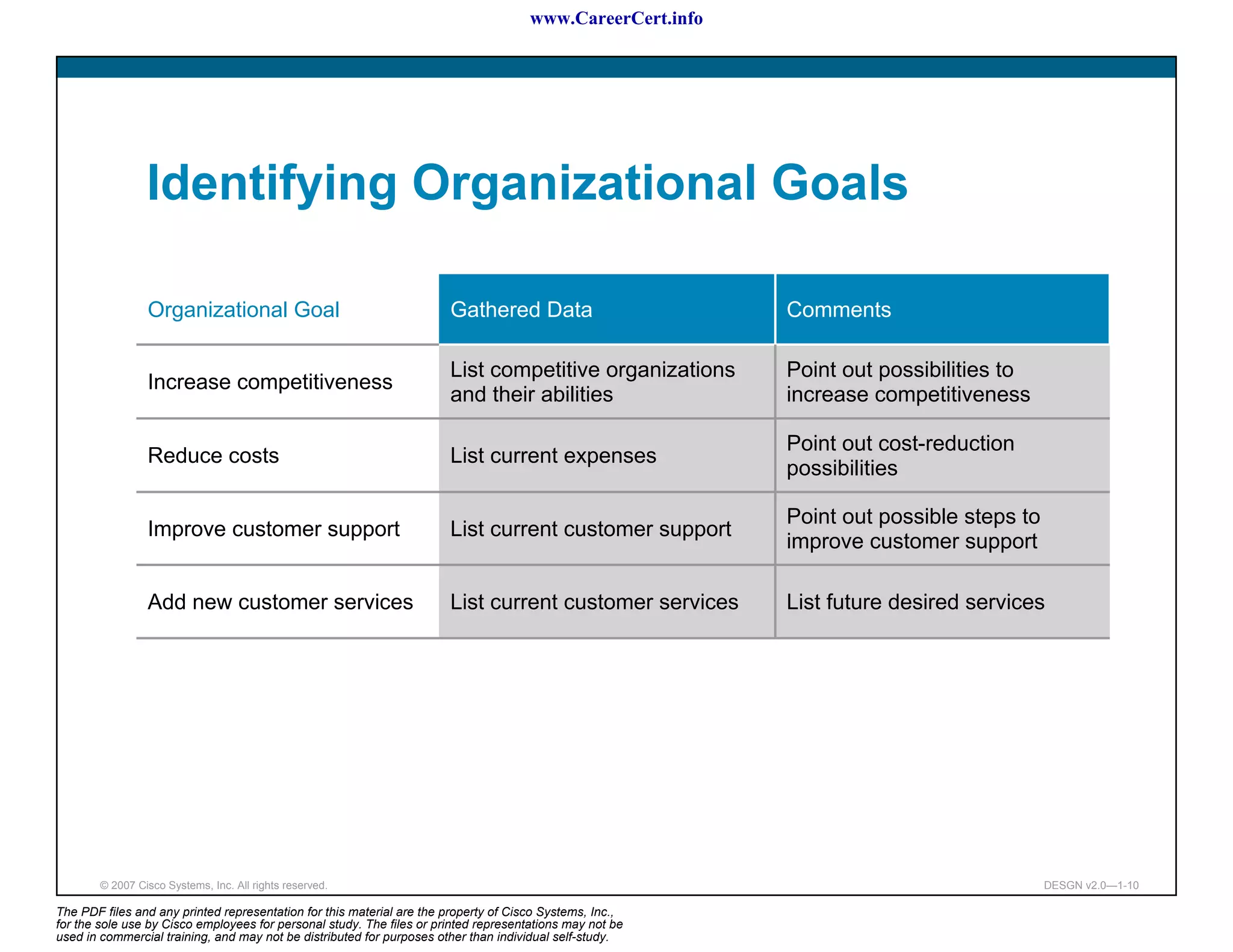 www.CareerCert.info




                 Identifying Organizational Goals

                 Organizational Goal                                   Gathered Data                        Comments

                                                                       List competitive organizations       Point out possibilities to
                 Increase competitiveness
                                                                       and their abilities                  increase competitiveness

                                                                                                            Point out cost-reduction
                 Reduce costs                                          List current expenses
                                                                                                            possibilities

                                                                                                            Point out possible steps to
                 Improve customer support                              List current customer support
                                                                                                            improve customer support

                 Add new customer services                             List current customer services       List future desired services




        © 2007 Cisco Systems, Inc. All rights reserved.                                                                                   DESGN v2.0—1-10

The PDF files and any printed representation for this material are the property of Cisco Systems, Inc.,
for the sole use by Cisco employees for personal study. The files or printed representations may not be
used in commercial training, and may not be distributed for purposes other than individual self-study.
 
