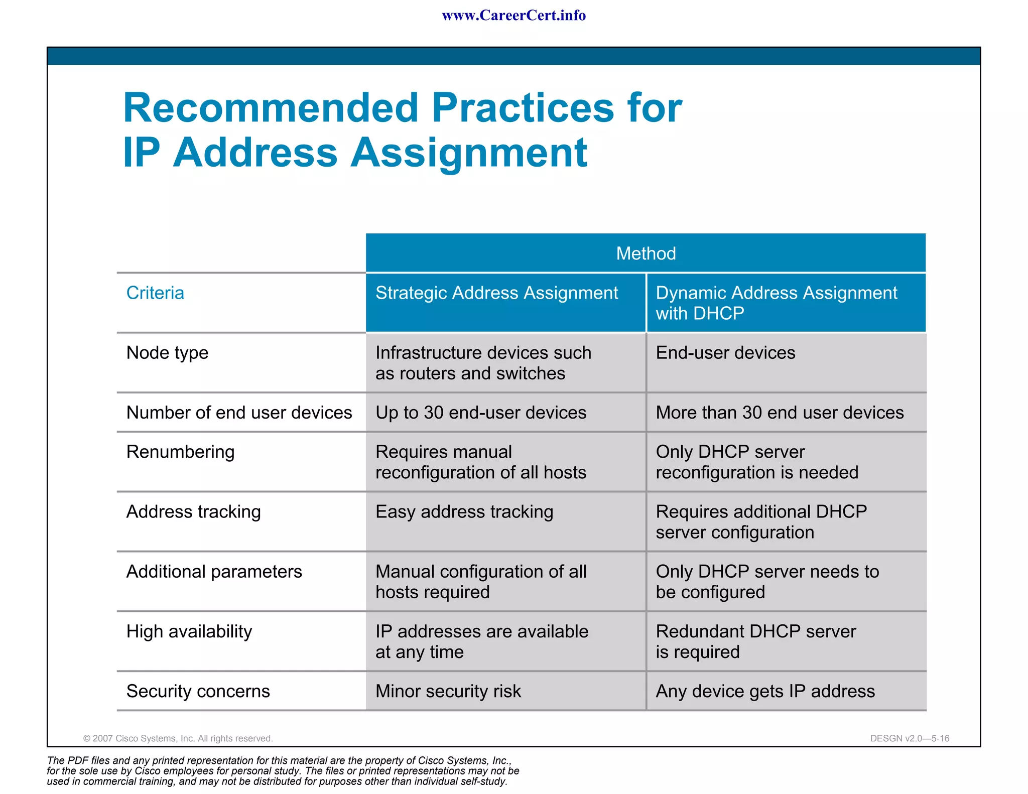 www.CareerCert.info




                 Recommended Practices for
                 IP Address Assignment

                                                                                                            Method

                  Criteria                                             Strategic Address Assignment            Dynamic Address Assignment
                                                                                                               with DHCP

                  Node type                                            Infrastructure devices such             End-user devices
                                                                       as routers and switches

                  Number of end user devices                           Up to 30 end-user devices               More than 30 end user devices

                  Renumbering                                          Requires manual                         Only DHCP server
                                                                       reconfiguration of all hosts            reconfiguration is needed

                  Address tracking                                     Easy address tracking                   Requires additional DHCP
                                                                                                               server configuration

                  Additional parameters                                Manual configuration of all             Only DHCP server needs to
                                                                       hosts required                          be configured

                  High availability                                    IP addresses are available              Redundant DHCP server
                                                                       at any time                             is required

                  Security concerns                                    Minor security risk                     Any device gets IP address

        © 2007 Cisco Systems, Inc. All rights reserved.                                                                                    DESGN v2.0—5-16

The PDF files and any printed representation for this material are the property of Cisco Systems, Inc.,
for the sole use by Cisco employees for personal study. The files or printed representations may not be
used in commercial training, and may not be distributed for purposes other than individual self-study.
 
