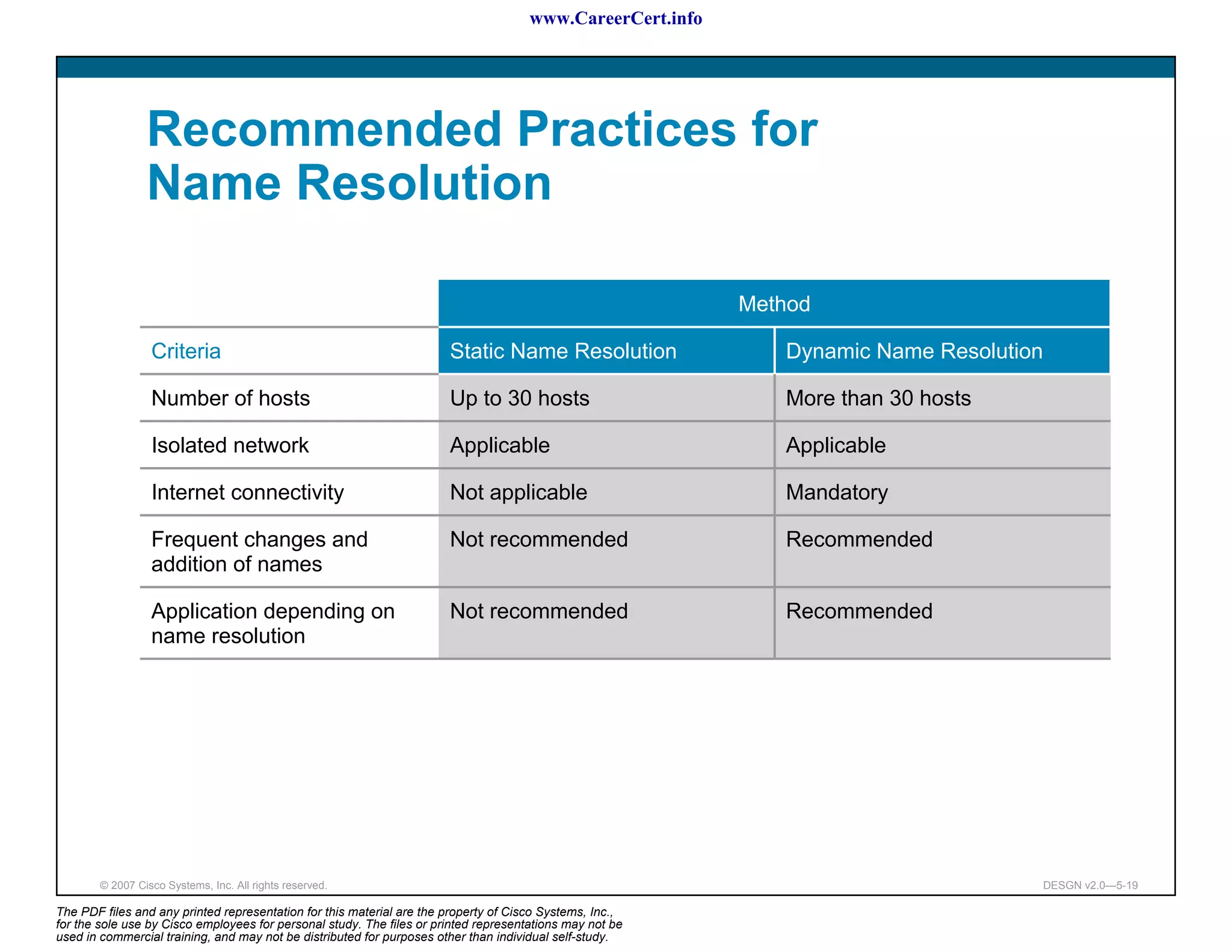 www.CareerCert.info




                 Recommended Practices for
                 Name Resolution

                                                                                                            Method

                  Criteria                                             Static Name Resolution                  Dynamic Name Resolution

                  Number of hosts                                      Up to 30 hosts                          More than 30 hosts

                  Isolated network                                     Applicable                              Applicable

                  Internet connectivity                                Not applicable                          Mandatory

                  Frequent changes and                                 Not recommended                         Recommended
                  addition of names

                  Application depending on                             Not recommended                         Recommended
                  name resolution




        © 2007 Cisco Systems, Inc. All rights reserved.                                                                                  DESGN v2.0—5-19

The PDF files and any printed representation for this material are the property of Cisco Systems, Inc.,
for the sole use by Cisco employees for personal study. The files or printed representations may not be
used in commercial training, and may not be distributed for purposes other than individual self-study.
 