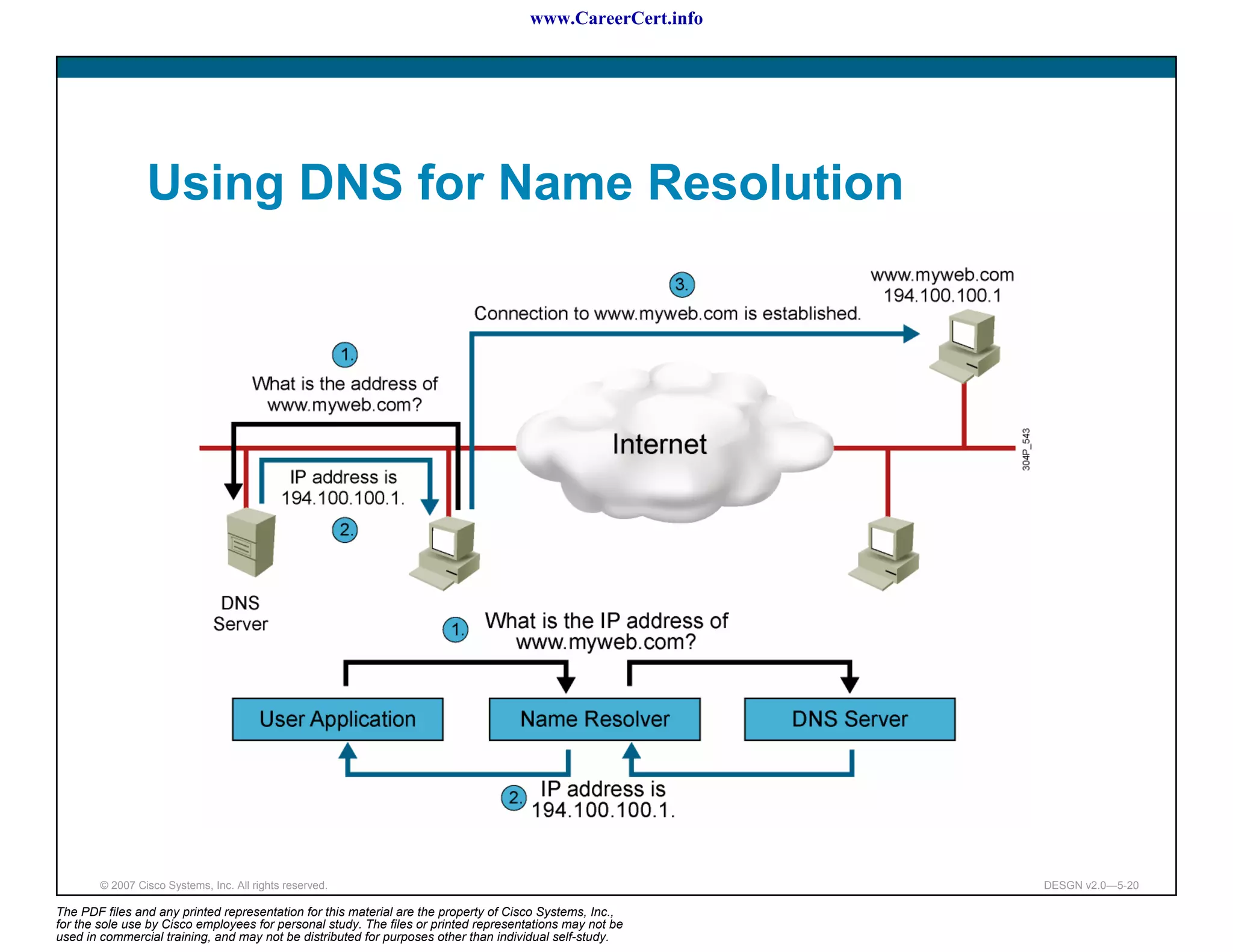 www.CareerCert.info




                 Using DNS for Name Resolution




        © 2007 Cisco Systems, Inc. All rights reserved.                                                     DESGN v2.0—5-20

The PDF files and any printed representation for this material are the property of Cisco Systems, Inc.,
for the sole use by Cisco employees for personal study. The files or printed representations may not be
used in commercial training, and may not be distributed for purposes other than individual self-study.
 