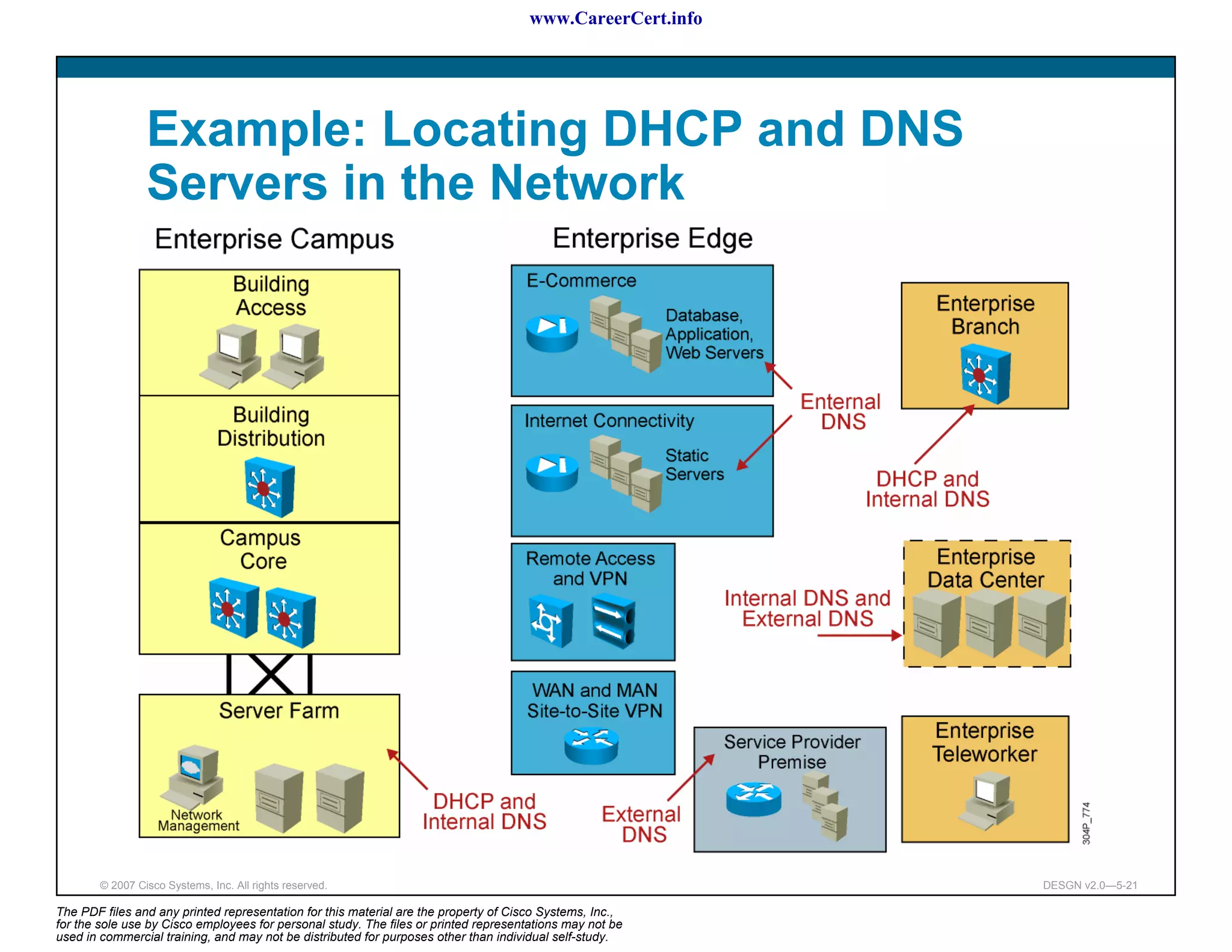 www.CareerCert.info




                 Example: Locating DHCP and DNS
                 Servers in the Network




        © 2007 Cisco Systems, Inc. All rights reserved.                                                     DESGN v2.0—5-21

The PDF files and any printed representation for this material are the property of Cisco Systems, Inc.,
for the sole use by Cisco employees for personal study. The files or printed representations may not be
used in commercial training, and may not be distributed for purposes other than individual self-study.
 