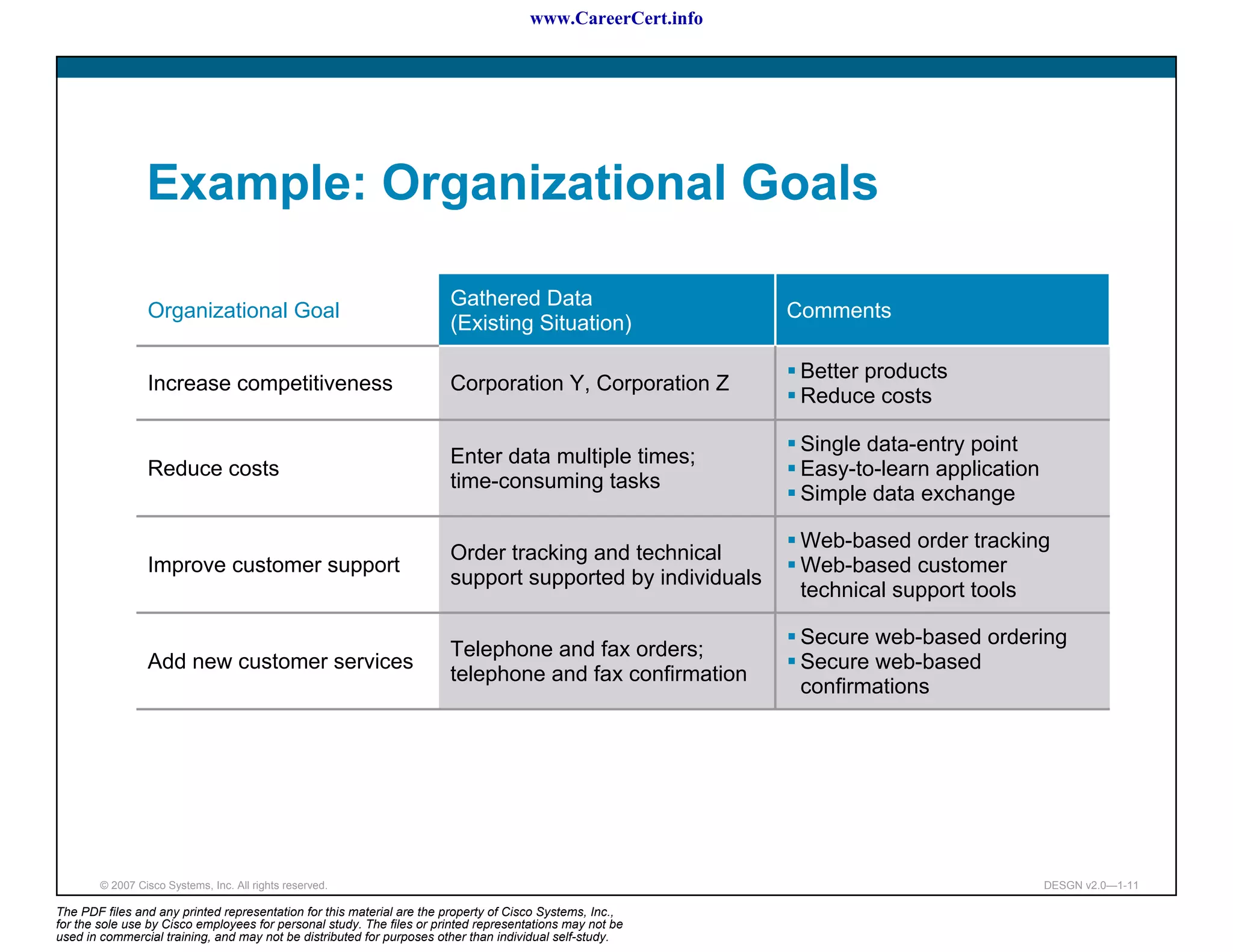 www.CareerCert.info




                 Example: Organizational Goals

                                                                       Gathered Data
                 Organizational Goal                                                                        Comments
                                                                       (Existing Situation)

                                                                                                             Better products
                 Increase competitiveness                              Corporation Y, Corporation Z
                                                                                                             Reduce costs

                                                                                                             Single data-entry point
                                                                       Enter data multiple times;
                 Reduce costs                                                                                Easy-to-learn application
                                                                       time-consuming tasks
                                                                                                             Simple data exchange

                                                                                                             Web-based order tracking
                                                                       Order tracking and technical
                 Improve customer support                                                                    Web-based customer
                                                                       support supported by individuals
                                                                                                             technical support tools

                                                                                                             Secure web-based ordering
                                                                       Telephone and fax orders;
                 Add new customer services                                                                   Secure web-based
                                                                       telephone and fax confirmation
                                                                                                             confirmations




        © 2007 Cisco Systems, Inc. All rights reserved.                                                                                  DESGN v2.0—1-11

The PDF files and any printed representation for this material are the property of Cisco Systems, Inc.,
for the sole use by Cisco employees for personal study. The files or printed representations may not be
used in commercial training, and may not be distributed for purposes other than individual self-study.
 