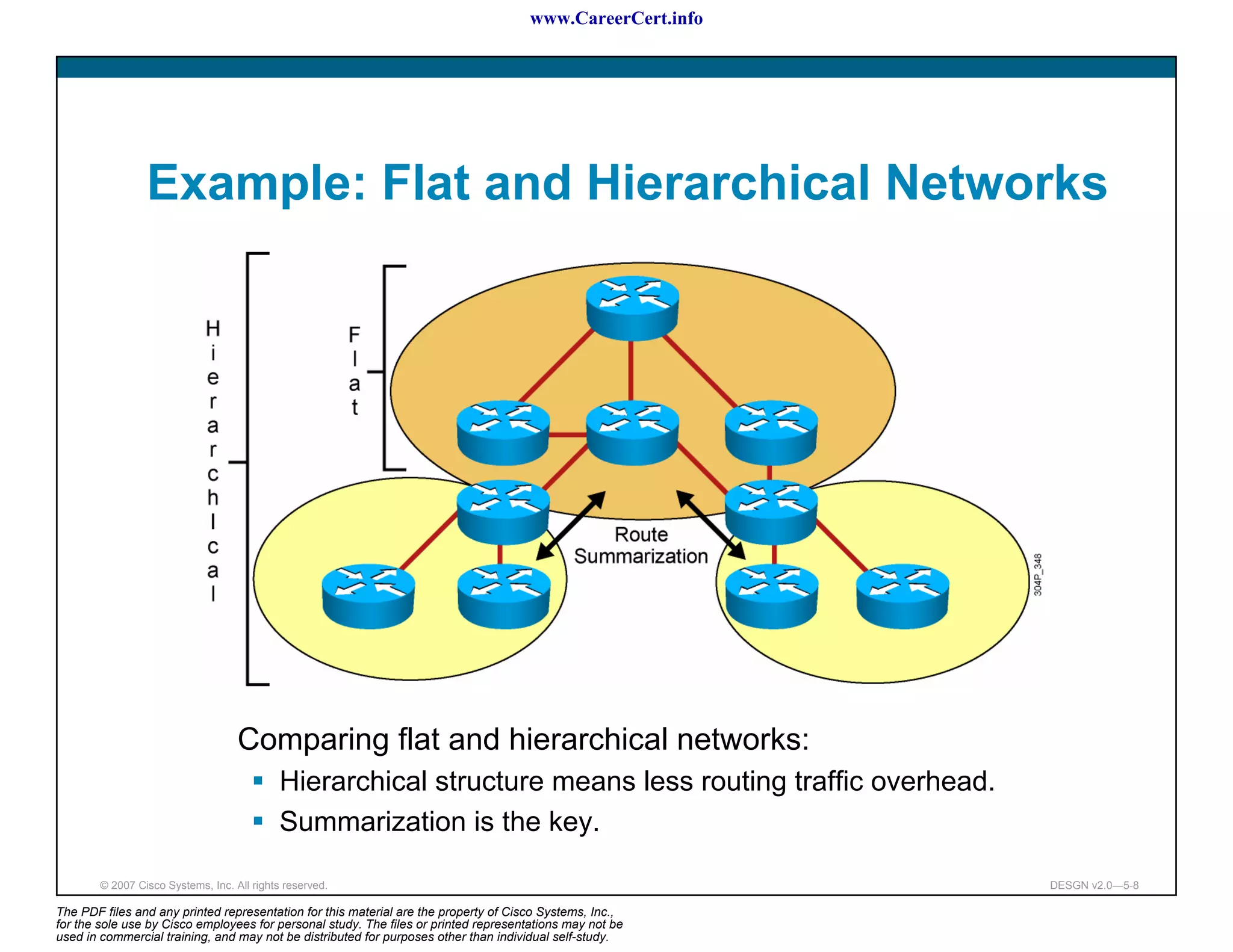 www.CareerCert.info




                 Example: Flat and Hierarchical Networks




                                    Comparing flat and hierarchical networks:
                                             Hierarchical structure means less routing traffic overhead.
                                             Summarization is the key.

        © 2007 Cisco Systems, Inc. All rights reserved.                                                     DESGN v2.0—5-8

The PDF files and any printed representation for this material are the property of Cisco Systems, Inc.,
for the sole use by Cisco employees for personal study. The files or printed representations may not be
used in commercial training, and may not be distributed for purposes other than individual self-study.
 