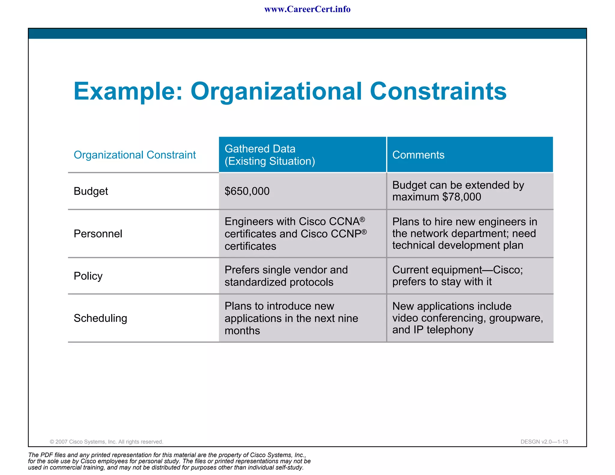 www.CareerCert.info




                 Example: Organizational Constraints

                                                                       Gathered Data
                 Organizational Constraint                                                                  Comments
                                                                       (Existing Situation)

                                                                                                            Budget can be extended by
                 Budget                                                $650,000
                                                                                                            maximum $78,000

                                                                       Engineers with Cisco CCNA®           Plans to hire new engineers in
                 Personnel                                             certificates and Cisco CCNP®         the network department; need
                                                                       certificates                         technical development plan

                                                                       Prefers single vendor and            Current equipment—Cisco;
                 Policy
                                                                       standardized protocols               prefers to stay with it

                                                                       Plans to introduce new               New applications include
                 Scheduling                                            applications in the next nine        video conferencing, groupware,
                                                                       months                               and IP telephony




        © 2007 Cisco Systems, Inc. All rights reserved.                                                                               DESGN v2.0—1-13

The PDF files and any printed representation for this material are the property of Cisco Systems, Inc.,
for the sole use by Cisco employees for personal study. The files or printed representations may not be
used in commercial training, and may not be distributed for purposes other than individual self-study.
 