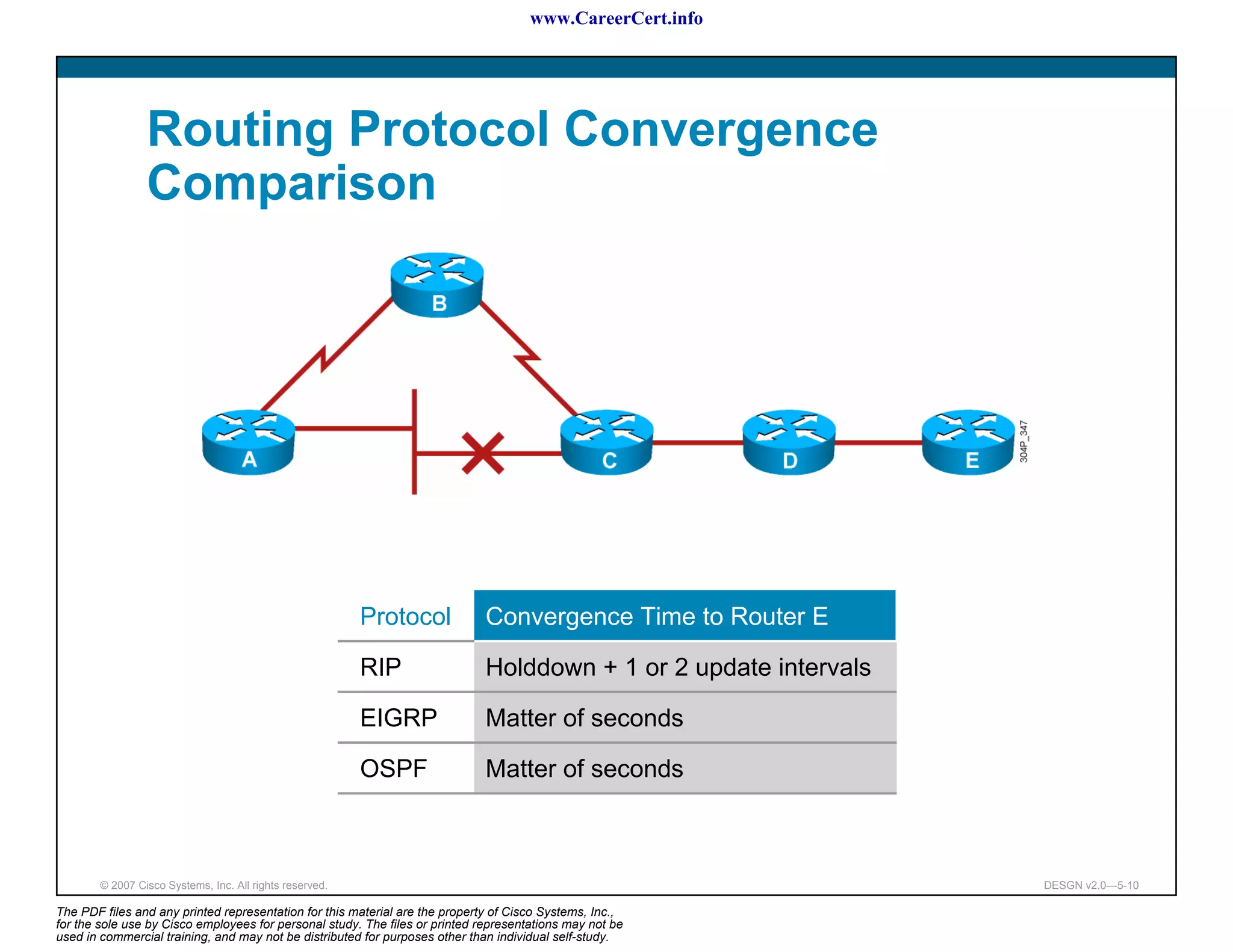 www.CareerCert.info




                 Routing Protocol Convergence
                 Comparison




                                                          Protocol            Convergence Time to Router E

                                                          RIP                 Holddown + 1 or 2 update intervals

                                                          EIGRP               Matter of seconds

                                                          OSPF                Matter of seconds



        © 2007 Cisco Systems, Inc. All rights reserved.                                                            DESGN v2.0—5-10

The PDF files and any printed representation for this material are the property of Cisco Systems, Inc.,
for the sole use by Cisco employees for personal study. The files or printed representations may not be
used in commercial training, and may not be distributed for purposes other than individual self-study.
 