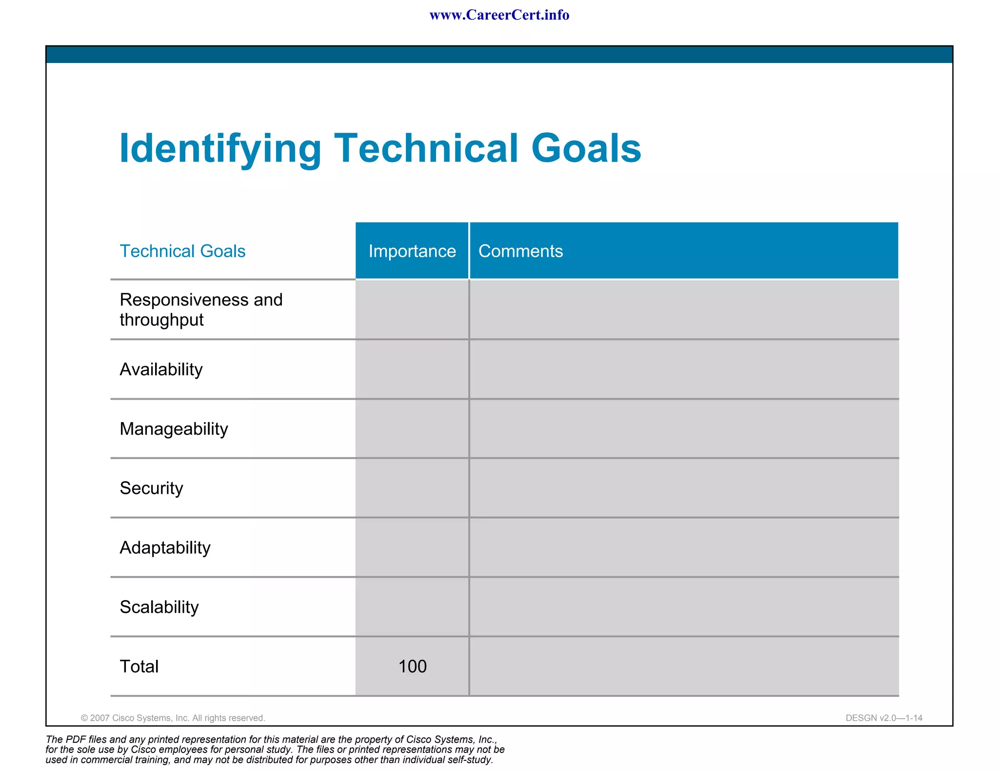 www.CareerCert.info




                 Identifying Technical Goals

                 Technical Goals                                        Importance               Comments

                 Responsiveness and
                 throughput

                 Availability


                 Manageability


                 Security


                 Adaptability


                 Scalability


                 Total                                                         100

        © 2007 Cisco Systems, Inc. All rights reserved.                                                     DESGN v2.0—1-14

The PDF files and any printed representation for this material are the property of Cisco Systems, Inc.,
for the sole use by Cisco employees for personal study. The files or printed representations may not be
used in commercial training, and may not be distributed for purposes other than individual self-study.
 