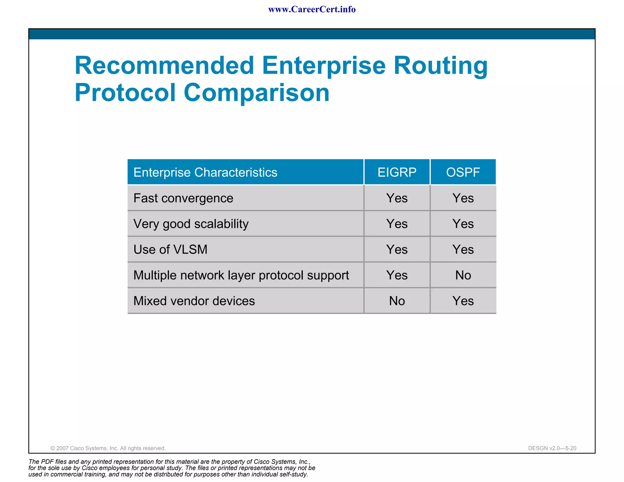 www.CareerCert.info




                 Recommended Enterprise Routing
                 Protocol Comparison


                                         Enterprise Characteristics                                         EIGRP   OSPF

                                         Fast convergence                                                    Yes    Yes

                                         Very good scalability                                               Yes    Yes

                                         Use of VLSM                                                         Yes    Yes

                                         Multiple network layer protocol support                             Yes     No

                                         Mixed vendor devices                                                No     Yes




        © 2007 Cisco Systems, Inc. All rights reserved.                                                                    DESGN v2.0—5-20

The PDF files and any printed representation for this material are the property of Cisco Systems, Inc.,
for the sole use by Cisco employees for personal study. The files or printed representations may not be
used in commercial training, and may not be distributed for purposes other than individual self-study.
 
