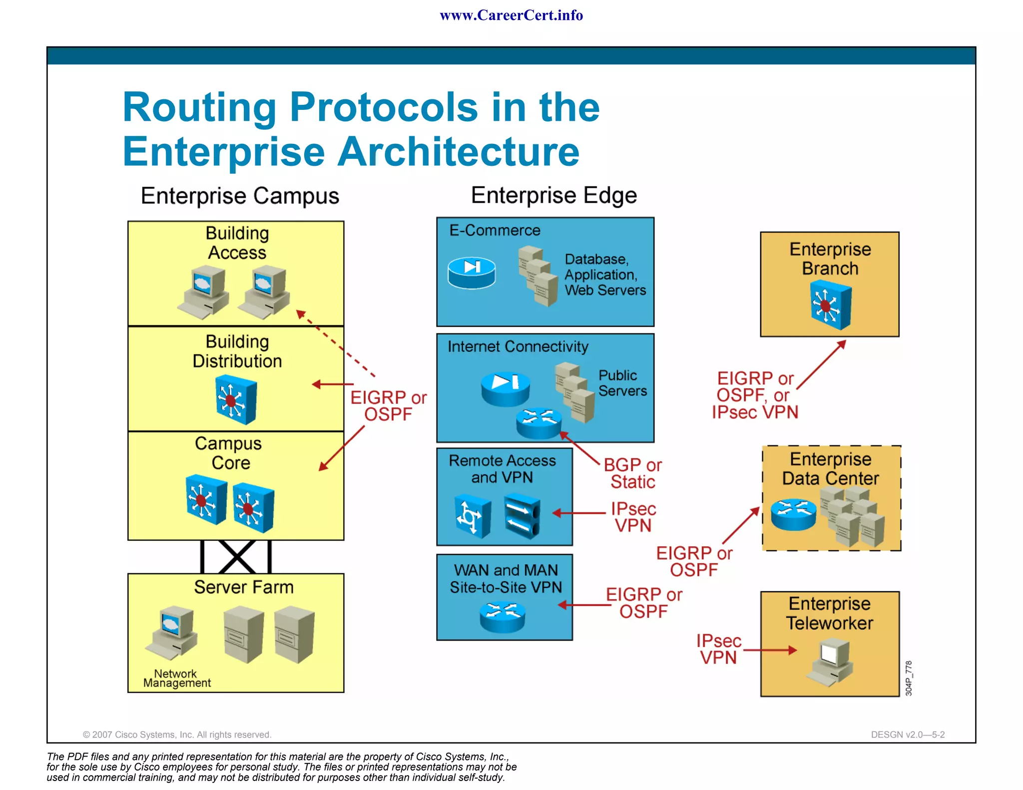 www.CareerCert.info




                 Routing Protocols in the
                 Enterprise Architecture




        © 2007 Cisco Systems, Inc. All rights reserved.                                                     DESGN v2.0—5-2

The PDF files and any printed representation for this material are the property of Cisco Systems, Inc.,
for the sole use by Cisco employees for personal study. The files or printed representations may not be
used in commercial training, and may not be distributed for purposes other than individual self-study.
 