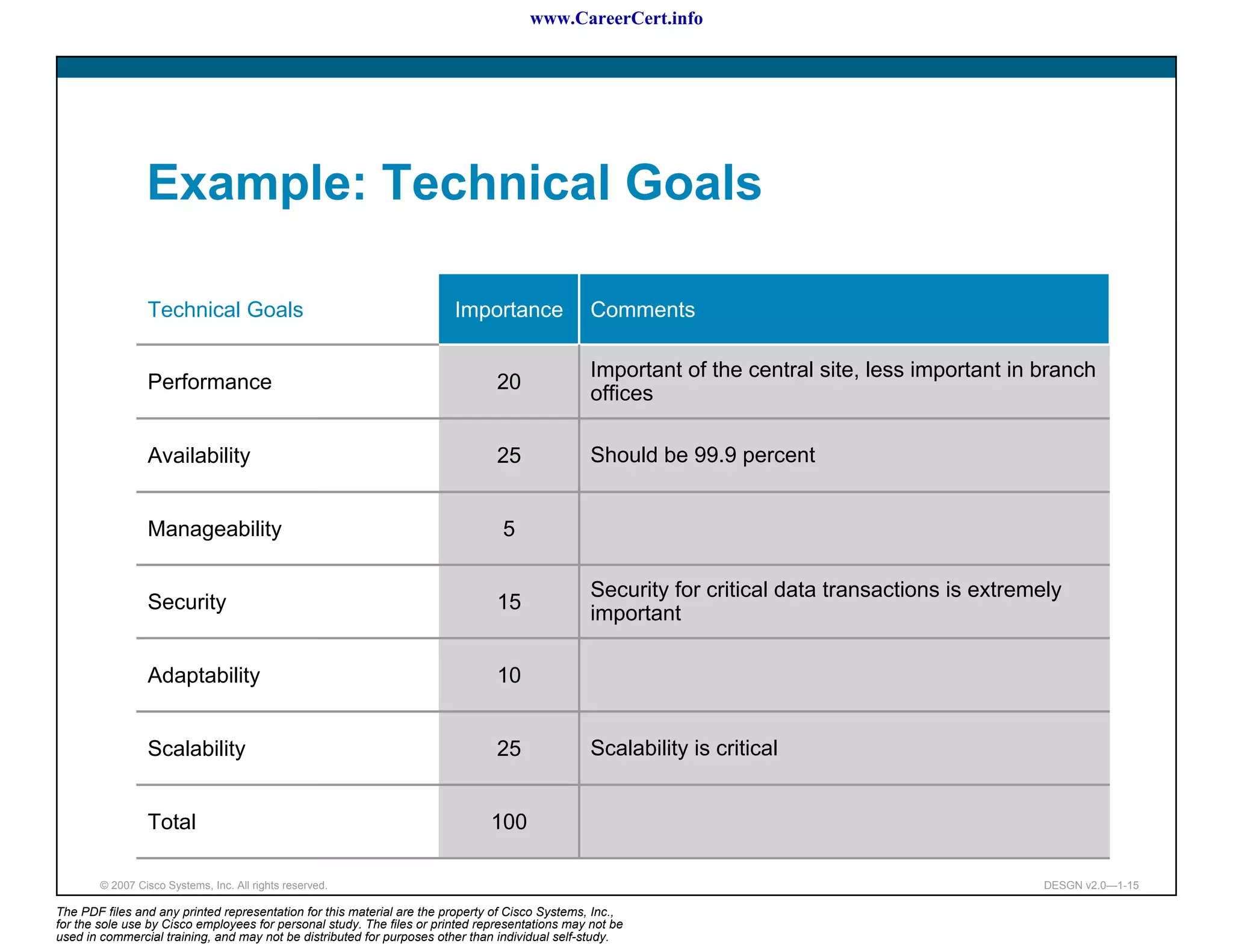 www.CareerCert.info




                 Example: Technical Goals

                 Technical Goals                                        Importance               Comments

                                                                                                 Important of the central site, less important in branch
                 Performance                                                    20
                                                                                                 offices

                 Availability                                                   25               Should be 99.9 percent


                 Manageability                                                   5

                                                                                                 Security for critical data transactions is extremely
                 Security                                                       15
                                                                                                 important

                 Adaptability                                                   10


                 Scalability                                                    25               Scalability is critical


                 Total                                                         100

        © 2007 Cisco Systems, Inc. All rights reserved.                                                                                            DESGN v2.0—1-15

The PDF files and any printed representation for this material are the property of Cisco Systems, Inc.,
for the sole use by Cisco employees for personal study. The files or printed representations may not be
used in commercial training, and may not be distributed for purposes other than individual self-study.
 