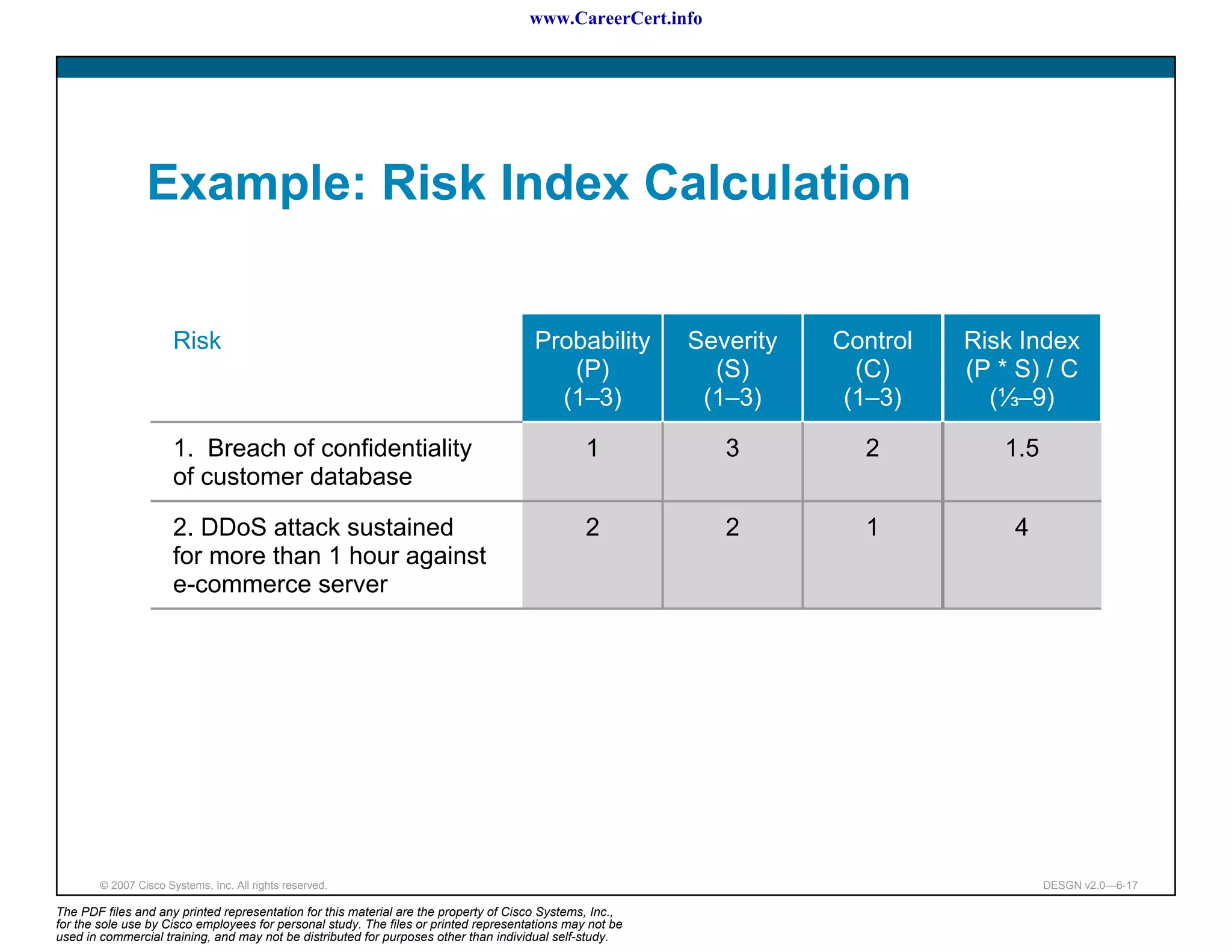 www.CareerCert.info




                 Example: Risk Index Calculation


                       Risk                                                            Probability        Severity   Control   Risk Index
                                                                                          (P)               (S)        (C)     (P * S) / C
                                                                                         (1–3)             (1–3)      (1–3)      (⅓–9)

                       1. Breach of confidentiality                                             1            3         2          1.5
                       of customer database

                       2. DDoS attack sustained                                                 2            2         1           4
                       for more than 1 hour against
                       e-commerce server




        © 2007 Cisco Systems, Inc. All rights reserved.                                                                                 DESGN v2.0—6-17

The PDF files and any printed representation for this material are the property of Cisco Systems, Inc.,
for the sole use by Cisco employees for personal study. The files or printed representations may not be
used in commercial training, and may not be distributed for purposes other than individual self-study.
 