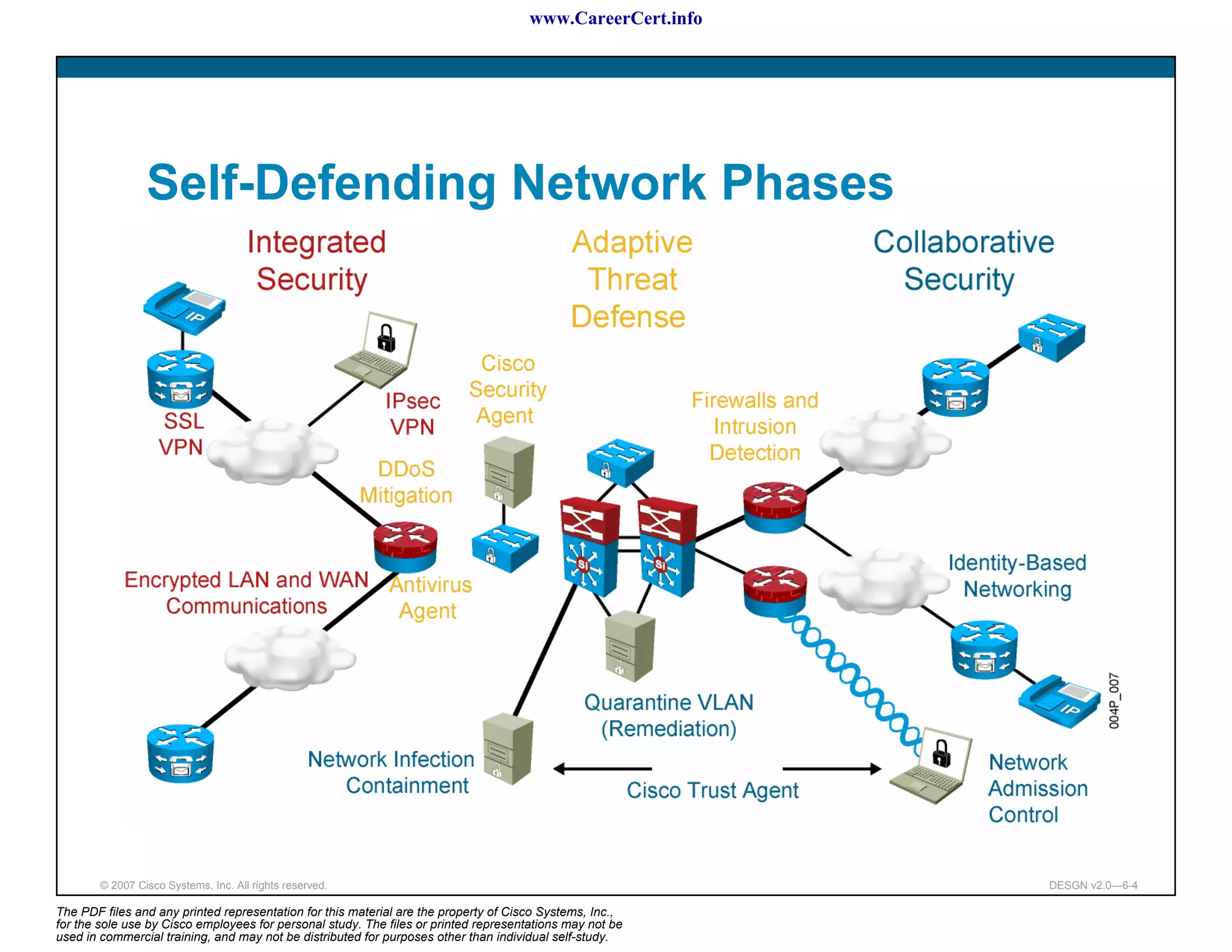 www.CareerCert.info




                 Self-Defending Network Phases




        © 2007 Cisco Systems, Inc. All rights reserved.                                                     DESGN v2.0—6-4

The PDF files and any printed representation for this material are the property of Cisco Systems, Inc.,
for the sole use by Cisco employees for personal study. The files or printed representations may not be
used in commercial training, and may not be distributed for purposes other than individual self-study.
 