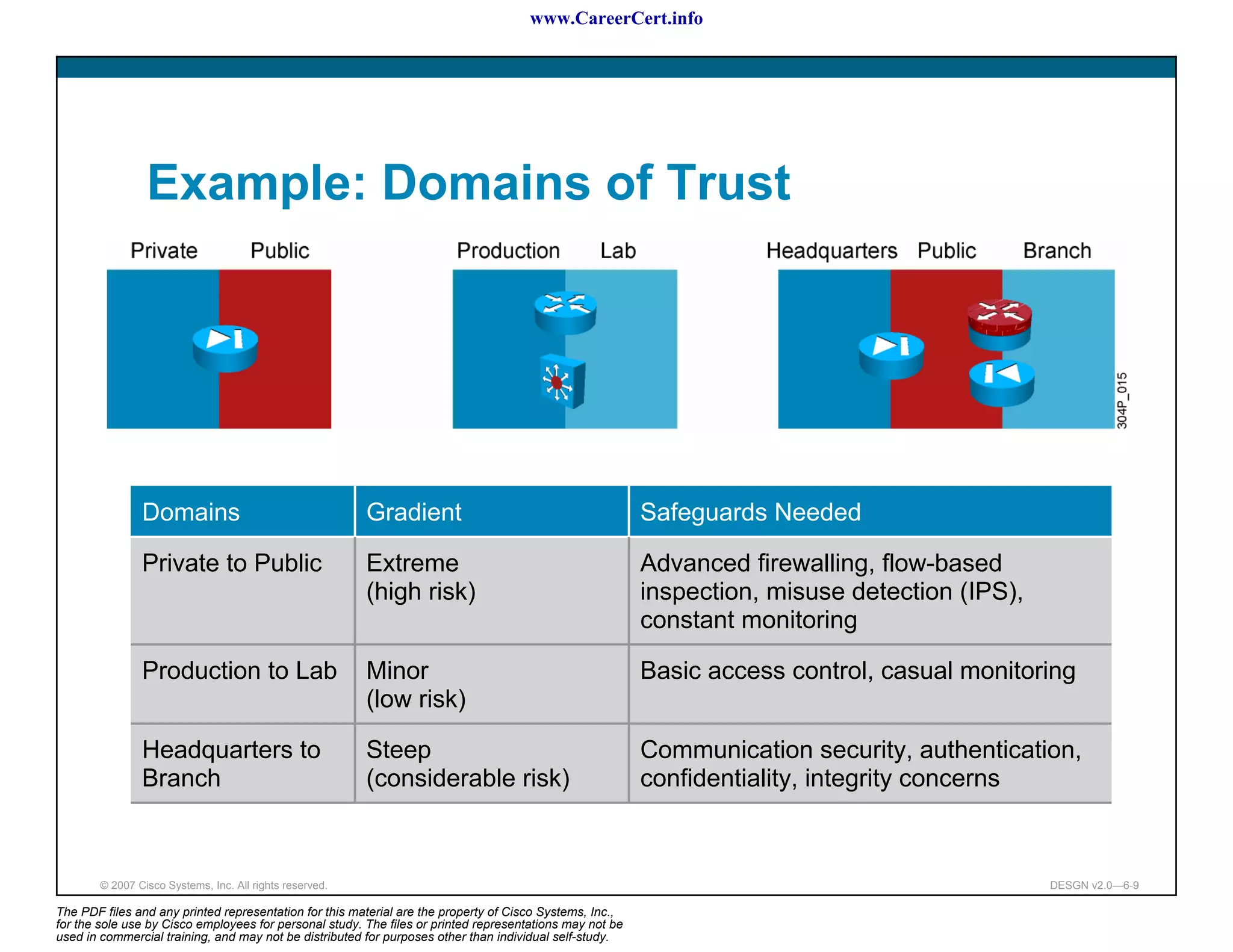 www.CareerCert.info




                 Example: Domains of Trust




                Domains                                   Gradient                                        Safeguards Needed

                Private to Public                         Extreme                                         Advanced firewalling, flow-based
                                                          (high risk)                                     inspection, misuse detection (IPS),
                                                                                                          constant monitoring

                Production to Lab                         Minor                                           Basic access control, casual monitoring
                                                          (low risk)

                Headquarters to                           Steep                                           Communication security, authentication,
                Branch                                    (considerable risk)                             confidentiality, integrity concerns



        © 2007 Cisco Systems, Inc. All rights reserved.                                                                                         DESGN v2.0—6-9

The PDF files and any printed representation for this material are the property of Cisco Systems, Inc.,
for the sole use by Cisco employees for personal study. The files or printed representations may not be
used in commercial training, and may not be distributed for purposes other than individual self-study.
 