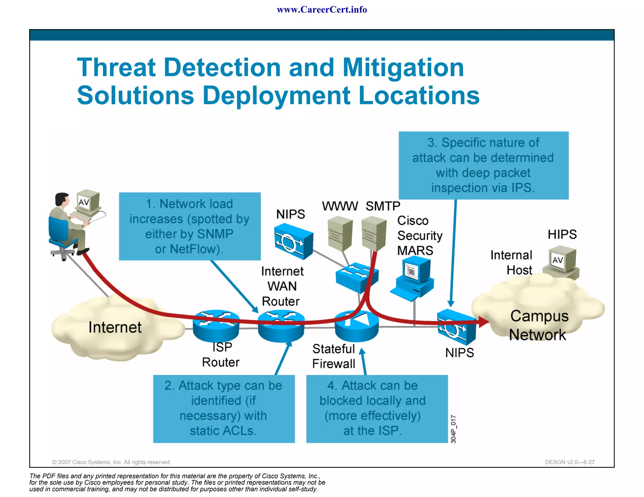 www.CareerCert.info




                 Threat Detection and Mitigation
                 Solutions Deployment Locations




        © 2007 Cisco Systems, Inc. All rights reserved.                                                     DESGN v2.0—6-27

The PDF files and any printed representation for this material are the property of Cisco Systems, Inc.,
for the sole use by Cisco employees for personal study. The files or printed representations may not be
used in commercial training, and may not be distributed for purposes other than individual self-study.
 