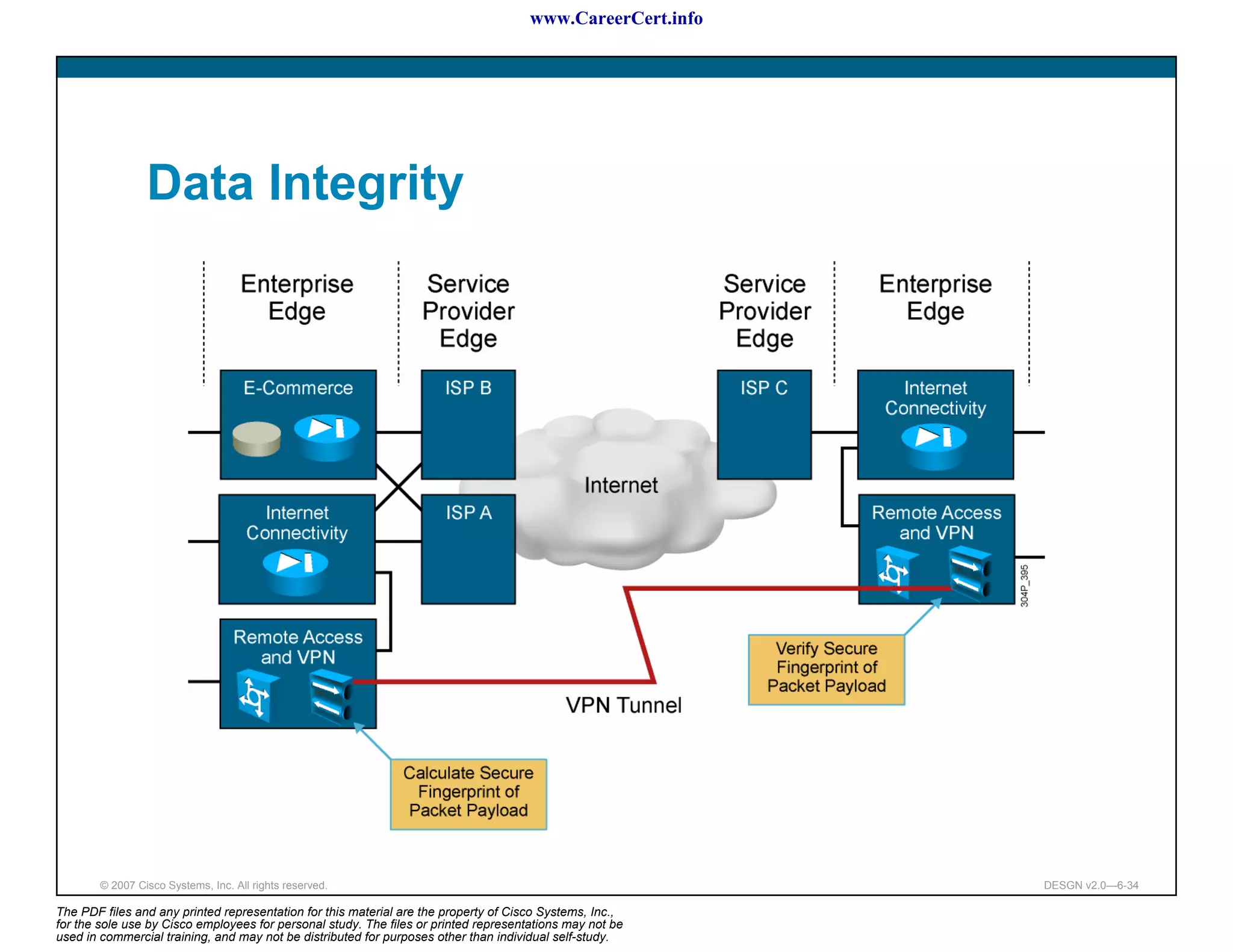 www.CareerCert.info




                 Data Integrity




        © 2007 Cisco Systems, Inc. All rights reserved.                                                     DESGN v2.0—6-34

The PDF files and any printed representation for this material are the property of Cisco Systems, Inc.,
for the sole use by Cisco employees for personal study. The files or printed representations may not be
used in commercial training, and may not be distributed for purposes other than individual self-study.
 
