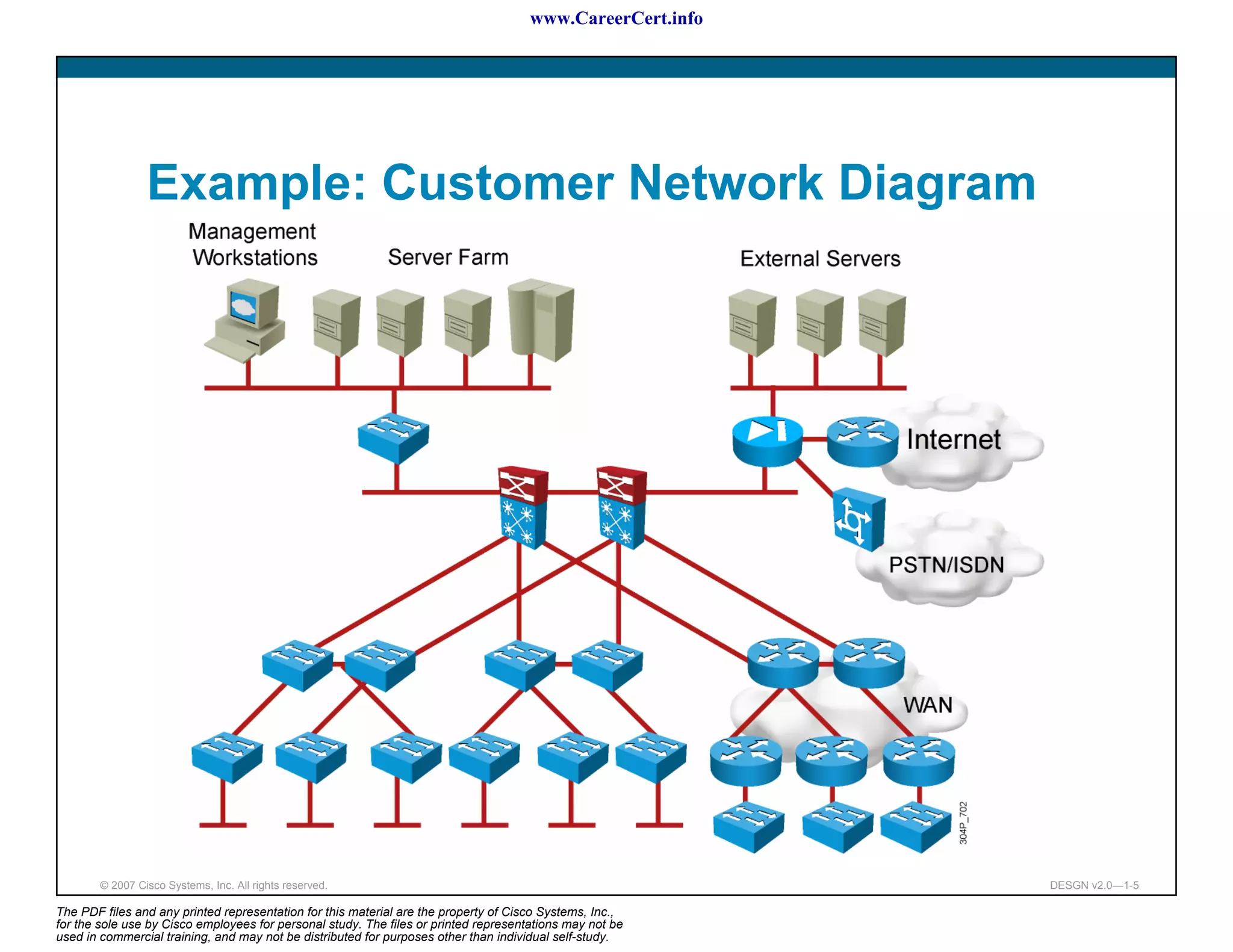 www.CareerCert.info




                 Example: Customer Network Diagram




        © 2007 Cisco Systems, Inc. All rights reserved.                                                     DESGN v2.0—1-5

The PDF files and any printed representation for this material are the property of Cisco Systems, Inc.,
for the sole use by Cisco employees for personal study. The files or printed representations may not be
used in commercial training, and may not be distributed for purposes other than individual self-study.
 