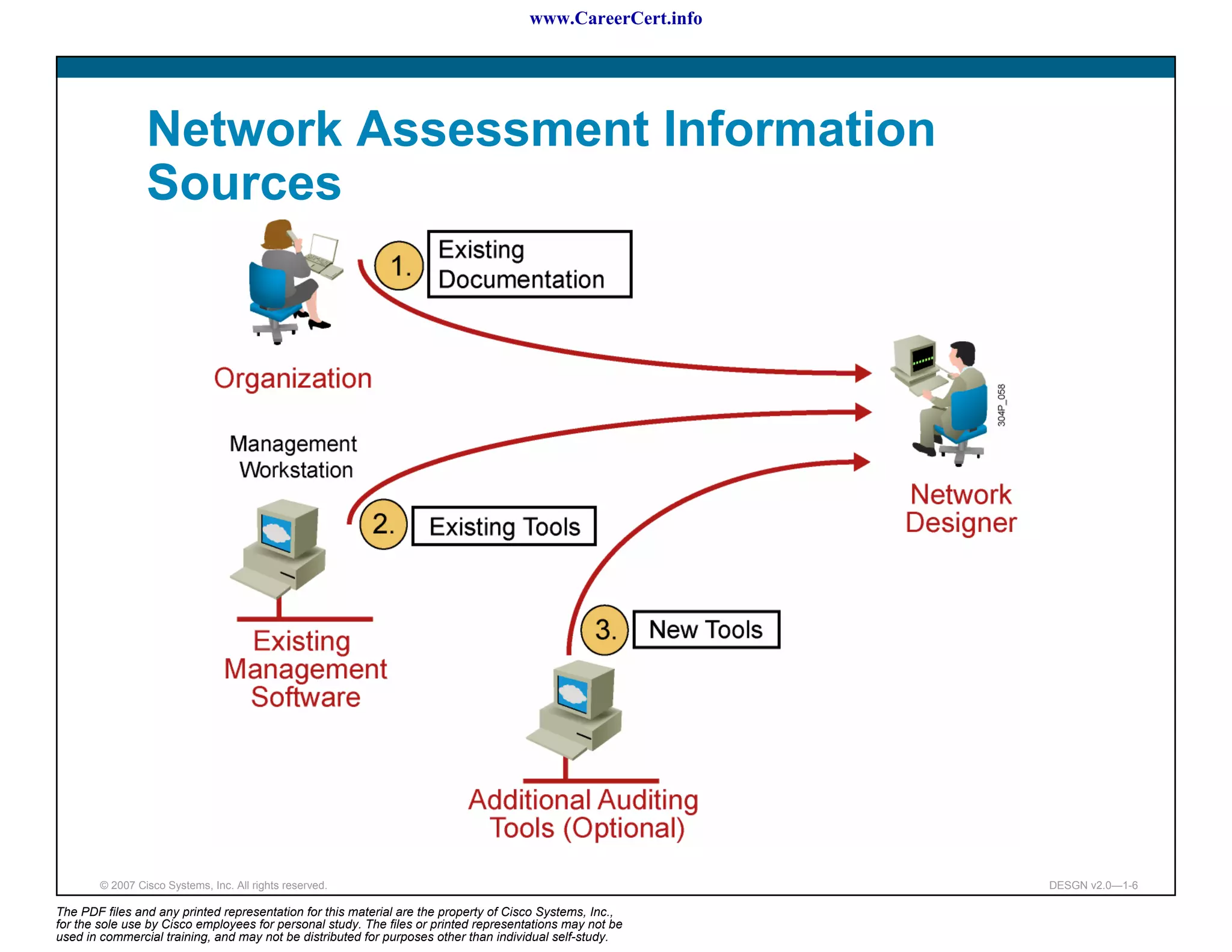 www.CareerCert.info




                 Network Assessment Information
                 Sources




        © 2007 Cisco Systems, Inc. All rights reserved.                                                     DESGN v2.0—1-6

The PDF files and any printed representation for this material are the property of Cisco Systems, Inc.,
for the sole use by Cisco employees for personal study. The files or printed representations may not be
used in commercial training, and may not be distributed for purposes other than individual self-study.
 