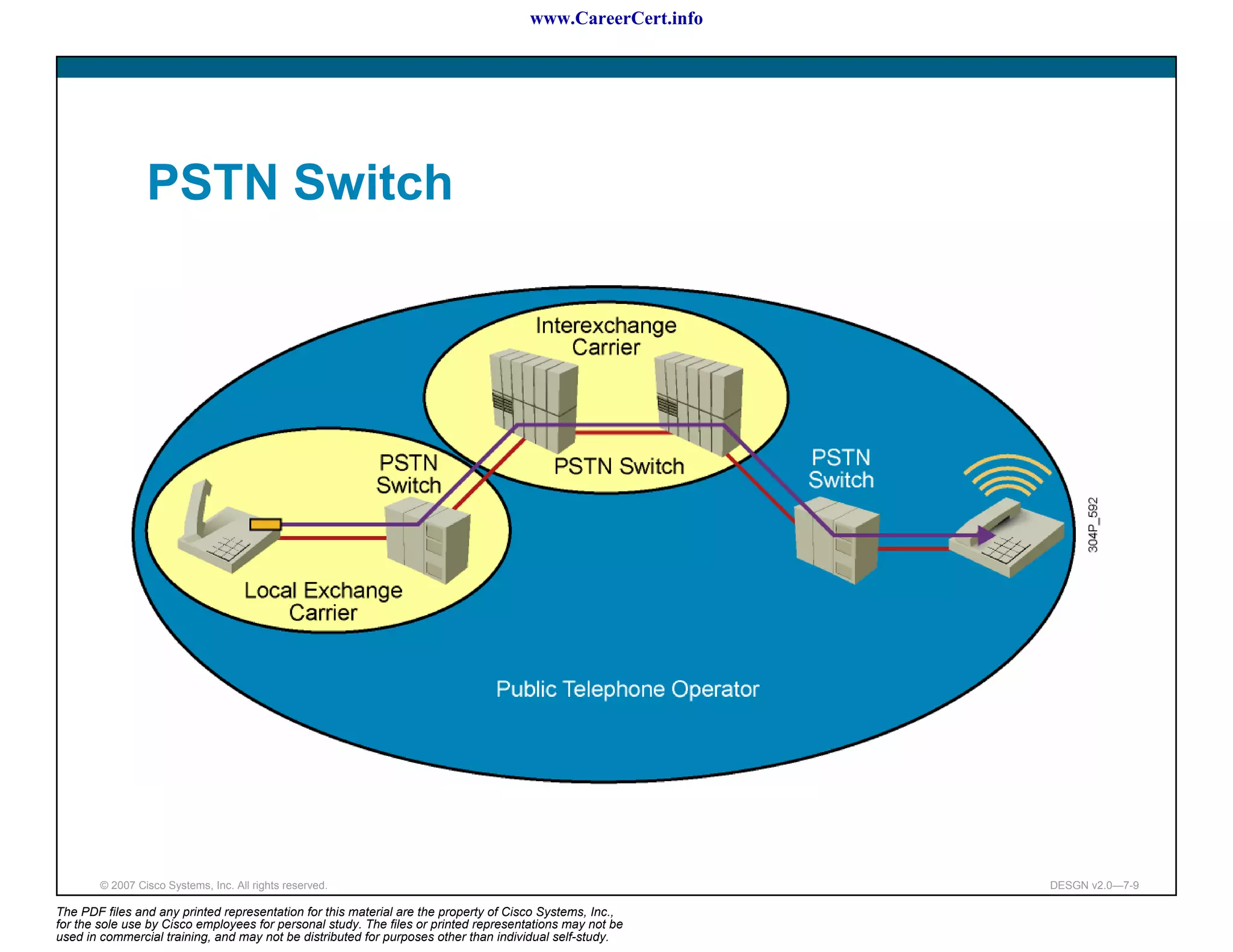 www.CareerCert.info




                 PSTN Switch




        © 2007 Cisco Systems, Inc. All rights reserved.                                                     DESGN v2.0—7-9

The PDF files and any printed representation for this material are the property of Cisco Systems, Inc.,
for the sole use by Cisco employees for personal study. The files or printed representations may not be
used in commercial training, and may not be distributed for purposes other than individual self-study.
 