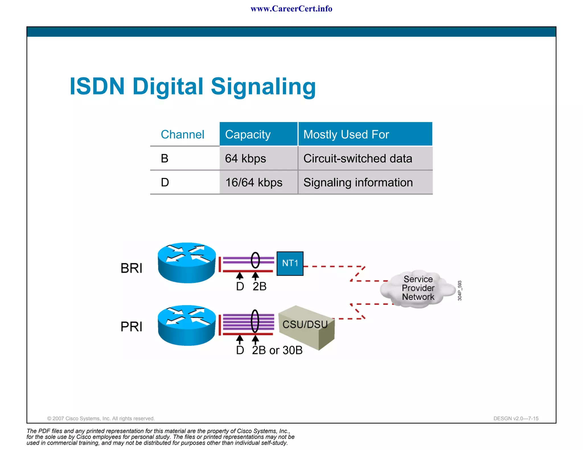 www.CareerCert.info




                 ISDN Digital Signaling
                                                          Channel           Capacity                      Mostly Used For

                                                          B                 64 kbps                       Circuit-switched data

                                                          D                 16/64 kbps                    Signaling information




        © 2007 Cisco Systems, Inc. All rights reserved.                                                                           DESGN v2.0—7-15

The PDF files and any printed representation for this material are the property of Cisco Systems, Inc.,
for the sole use by Cisco employees for personal study. The files or printed representations may not be
used in commercial training, and may not be distributed for purposes other than individual self-study.
 