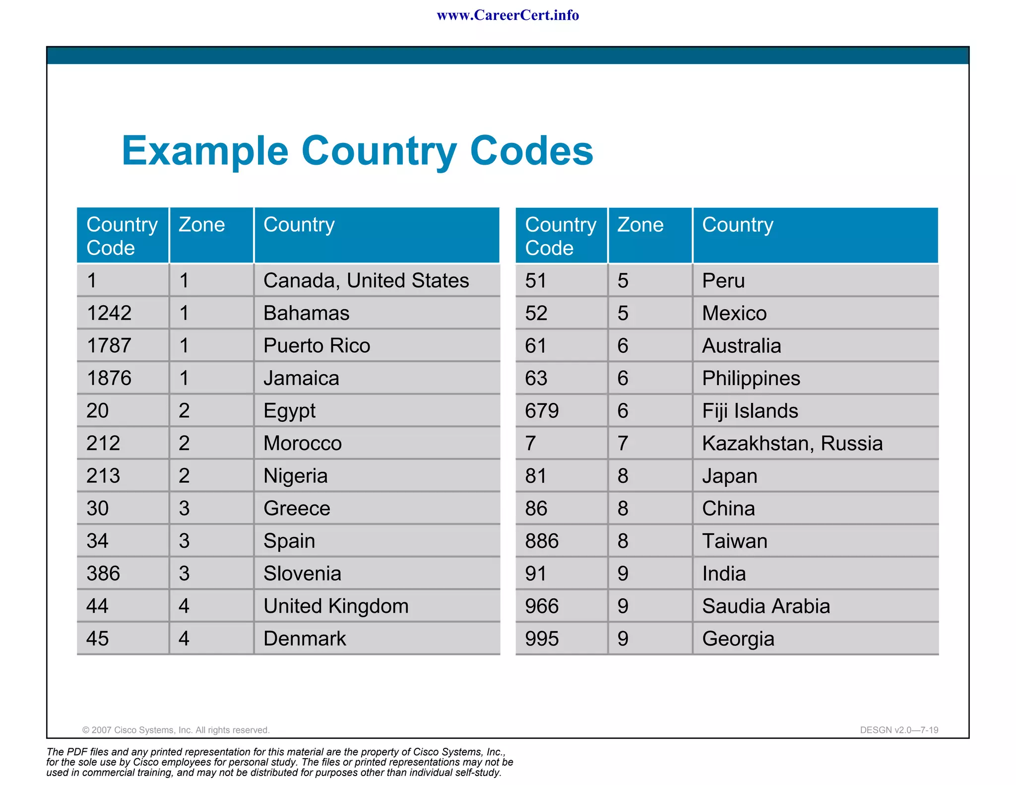 www.CareerCert.info




                 Example Country Codes
        Country Zone                                 Country                                              Country Zone   Country
        Code                                                                                              Code
        1                       1                    Canada, United States                                51     5       Peru
        1242                    1                    Bahamas                                              52     5       Mexico
        1787                    1                    Puerto Rico                                          61     6       Australia
        1876                    1                    Jamaica                                              63     6       Philippines
        20                      2                    Egypt                                                679    6       Fiji Islands
        212                     2                    Morocco                                              7      7       Kazakhstan, Russia
        213                     2                    Nigeria                                              81     8       Japan
        30                      3                    Greece                                               86     8       China
        34                      3                    Spain                                                886    8       Taiwan
        386                     3                    Slovenia                                             91     9       India
        44                      4                    United Kingdom                                       966    9       Saudia Arabia
        45                      4                    Denmark                                              995    9       Georgia



        © 2007 Cisco Systems, Inc. All rights reserved.                                                                                  DESGN v2.0—7-19

The PDF files and any printed representation for this material are the property of Cisco Systems, Inc.,
for the sole use by Cisco employees for personal study. The files or printed representations may not be
used in commercial training, and may not be distributed for purposes other than individual self-study.
 