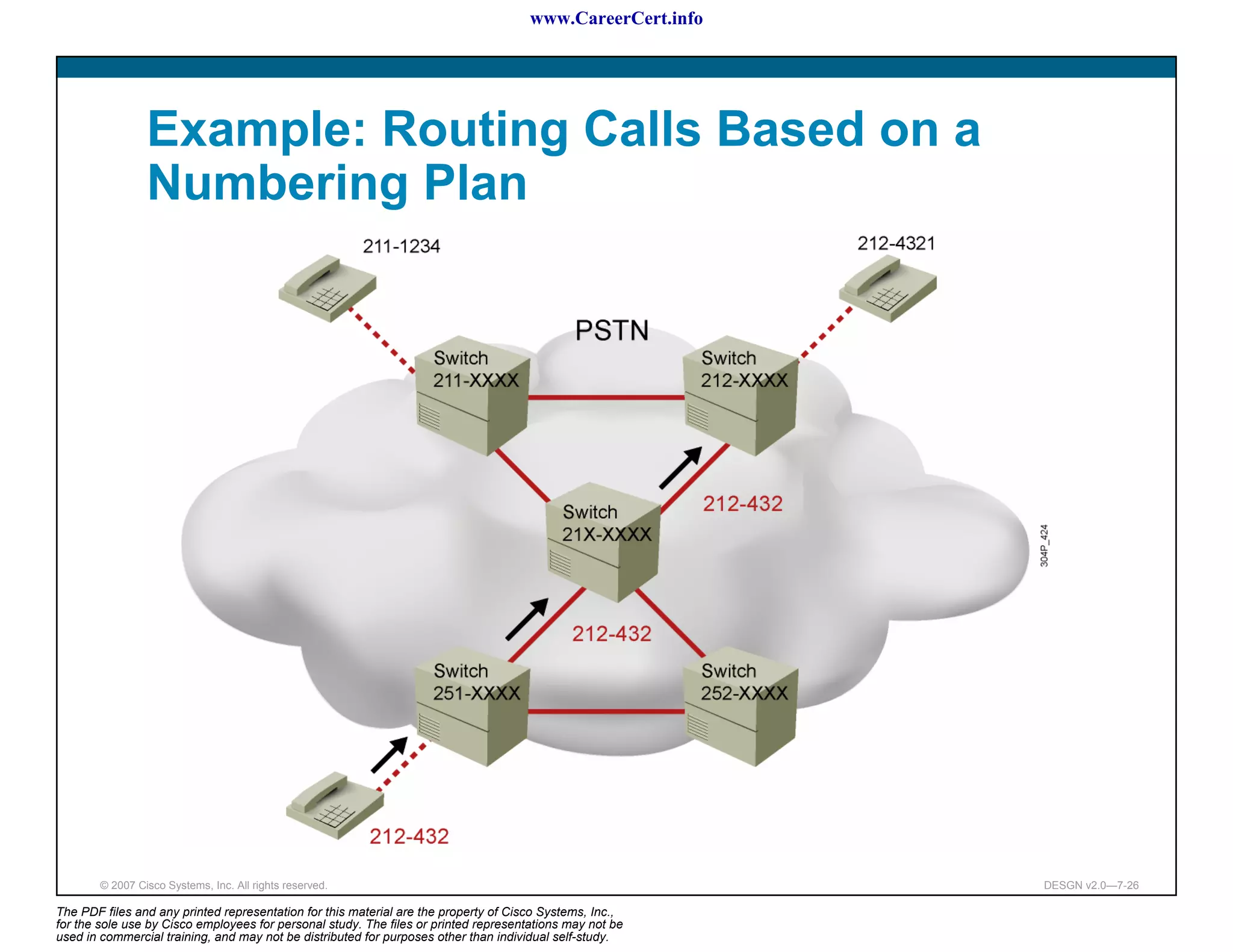 www.CareerCert.info




                 Example: Routing Calls Based on a
                 Numbering Plan




        © 2007 Cisco Systems, Inc. All rights reserved.                                                     DESGN v2.0—7-26

The PDF files and any printed representation for this material are the property of Cisco Systems, Inc.,
for the sole use by Cisco employees for personal study. The files or printed representations may not be
used in commercial training, and may not be distributed for purposes other than individual self-study.
 