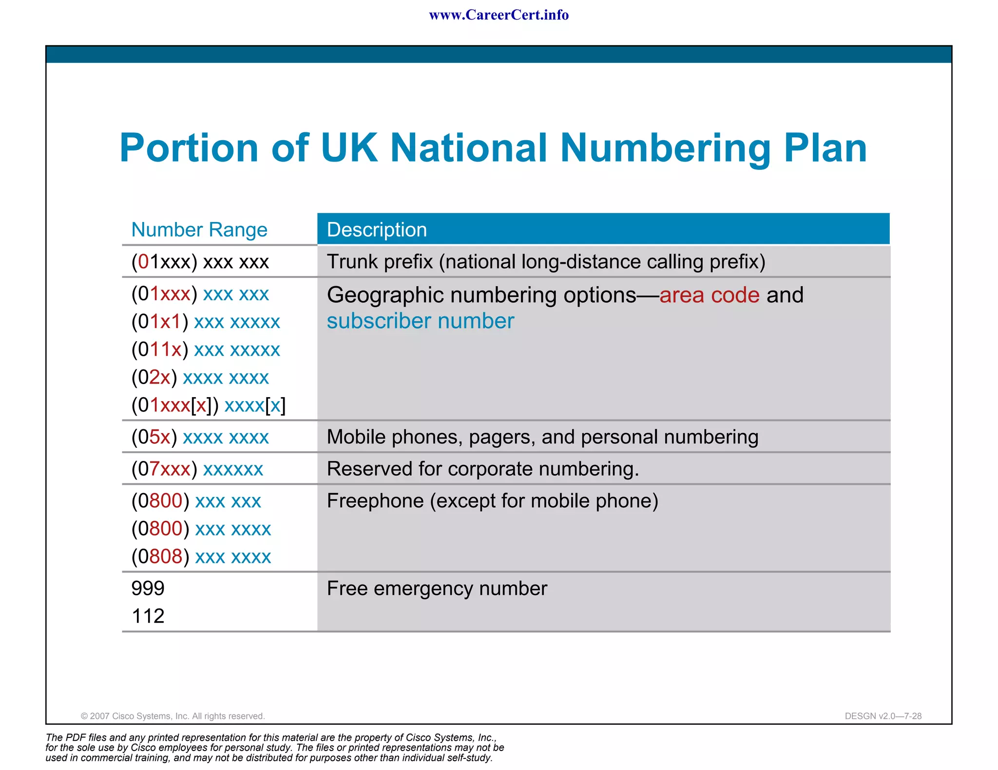 www.CareerCert.info




                 Portion of UK National Numbering Plan
                    Number Range                               Description
                    (01xxx) xxx xxx                            Trunk prefix (national long-distance calling prefix)
                    (01xxx) xxx xxx                            Geographic numbering options—area code and
                    (01x1) xxx xxxxx                           subscriber number
                    (011x) xxx xxxxx
                    (02x) xxxx xxxx
                    (01xxx[x]) xxxx[x]
                    (05x) xxxx xxxx                            Mobile phones, pagers, and personal numbering
                    (07xxx) xxxxxx                             Reserved for corporate numbering.
                    (0800) xxx xxx                             Freephone (except for mobile phone)
                    (0800) xxx xxxx
                    (0808) xxx xxxx
                    999                                        Free emergency number
                    112



        © 2007 Cisco Systems, Inc. All rights reserved.                                                               DESGN v2.0—7-28

The PDF files and any printed representation for this material are the property of Cisco Systems, Inc.,
for the sole use by Cisco employees for personal study. The files or printed representations may not be
used in commercial training, and may not be distributed for purposes other than individual self-study.
 