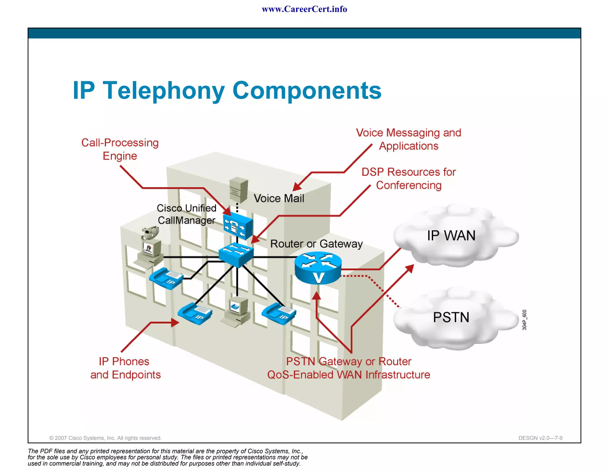 www.CareerCert.info




                 IP Telephony Components




        © 2007 Cisco Systems, Inc. All rights reserved.                                                     DESGN v2.0—7-9

The PDF files and any printed representation for this material are the property of Cisco Systems, Inc.,
for the sole use by Cisco employees for personal study. The files or printed representations may not be
used in commercial training, and may not be distributed for purposes other than individual self-study.
 