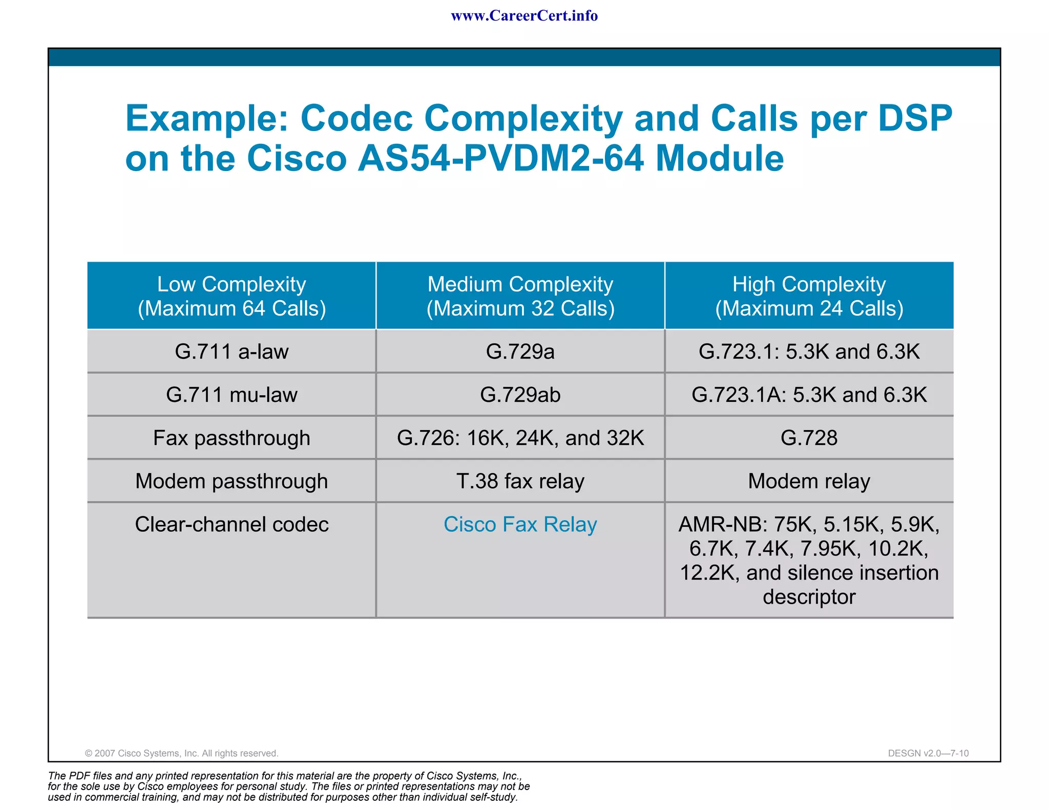 www.CareerCert.info




                 Example: Codec Complexity and Calls per DSP
                 on the Cisco AS54-PVDM2-64 Module


                      Low Complexity                                            Medium Complexity                High Complexity
                    (Maximum 64 Calls)                                          (Maximum 32 Calls)             (Maximum 24 Calls)

                             G.711 a-law                                                     G.729a           G.723.1: 5.3K and 6.3K

                           G.711 mu-law                                                     G.729ab          G.723.1A: 5.3K and 6.3K

                        Fax passthrough                                   G.726: 16K, 24K, and 32K                    G.728

                    Modem passthrough                                                  T.38 fax relay              Modem relay

                    Clear-channel codec                                             Cisco Fax Relay         AMR-NB: 75K, 5.15K, 5.9K,
                                                                                                             6.7K, 7.4K, 7.95K, 10.2K,
                                                                                                            12.2K, and silence insertion
                                                                                                                     descriptor




        © 2007 Cisco Systems, Inc. All rights reserved.                                                                           DESGN v2.0—7-10

The PDF files and any printed representation for this material are the property of Cisco Systems, Inc.,
for the sole use by Cisco employees for personal study. The files or printed representations may not be
used in commercial training, and may not be distributed for purposes other than individual self-study.
 