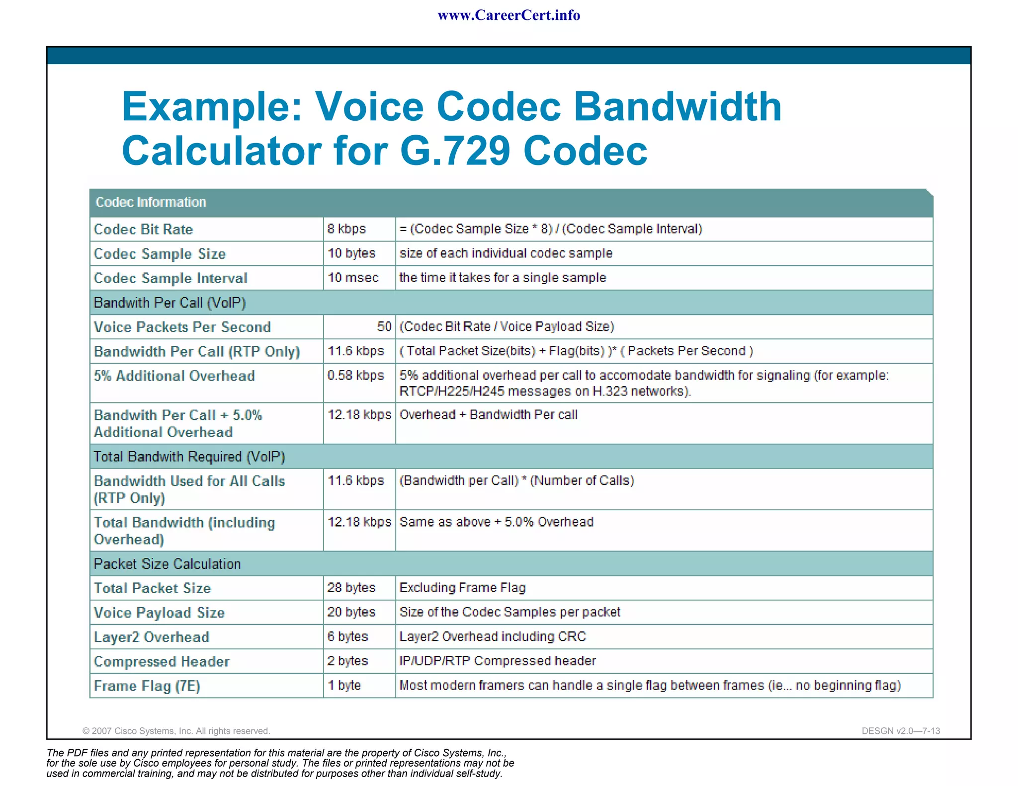 www.CareerCert.info




                 Example: Voice Codec Bandwidth
                 Calculator for G.729 Codec




        © 2007 Cisco Systems, Inc. All rights reserved.                                                     DESGN v2.0—7-13

The PDF files and any printed representation for this material are the property of Cisco Systems, Inc.,
for the sole use by Cisco employees for personal study. The files or printed representations may not be
used in commercial training, and may not be distributed for purposes other than individual self-study.
 