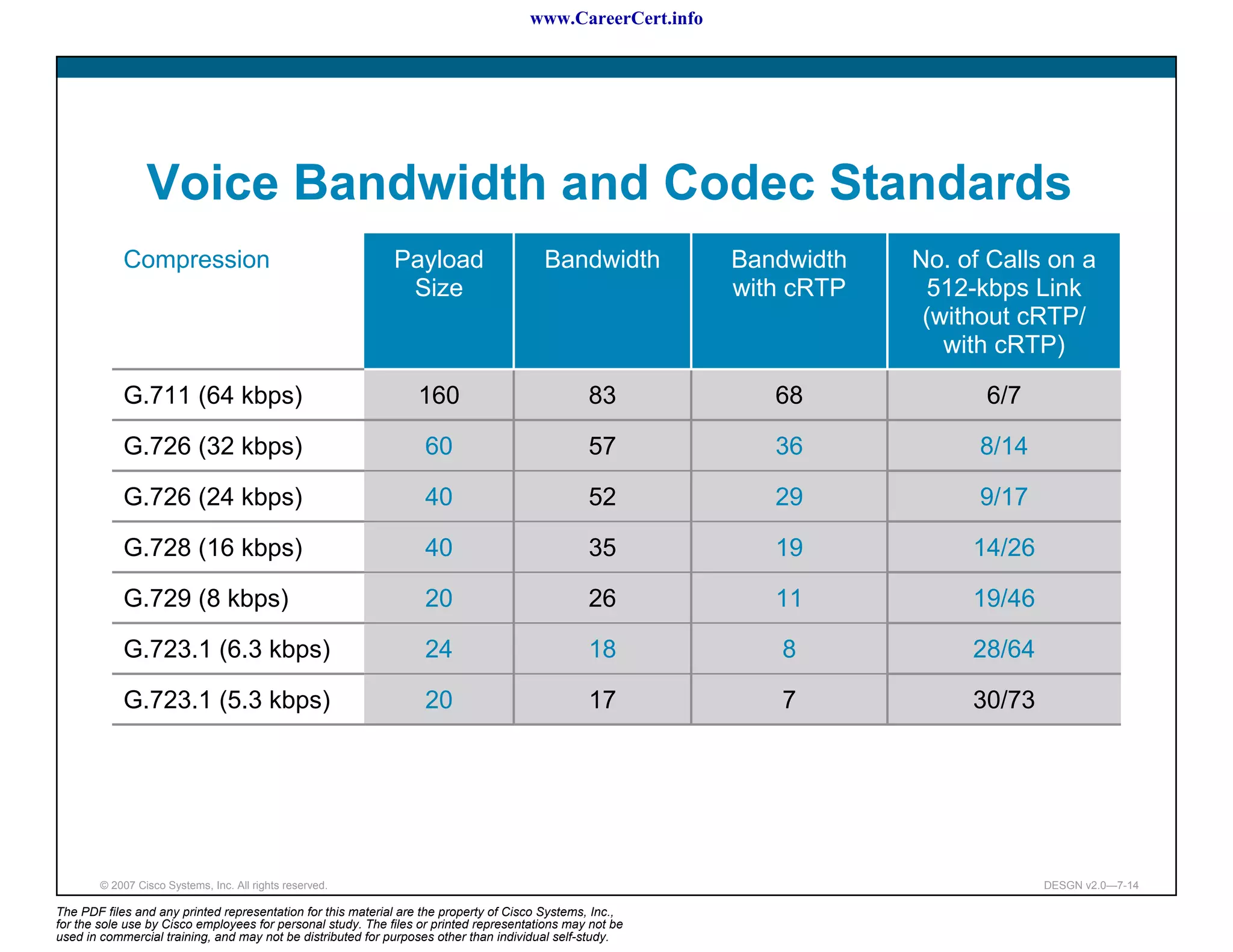 www.CareerCert.info




                 Voice Bandwidth and Codec Standards
            Compression                                      Payload                    Bandwidth           Bandwidth   No. of Calls on a
                                                              Size                                          with cRTP    512-kbps Link
                                                                                                                         (without cRTP/
                                                                                                                           with cRTP)

            G.711 (64 kbps)                                      160                            83             68             6/7

            G.726 (32 kbps)                                        60                           57             36             8/14

            G.726 (24 kbps)                                        40                           52             29             9/17

            G.728 (16 kbps)                                        40                           35             19            14/26

            G.729 (8 kbps)                                         20                           26             11            19/46

            G.723.1 (6.3 kbps)                                     24                           18             8             28/64

            G.723.1 (5.3 kbps)                                     20                           17             7             30/73




        © 2007 Cisco Systems, Inc. All rights reserved.                                                                              DESGN v2.0—7-14

The PDF files and any printed representation for this material are the property of Cisco Systems, Inc.,
for the sole use by Cisco employees for personal study. The files or printed representations may not be
used in commercial training, and may not be distributed for purposes other than individual self-study.
 