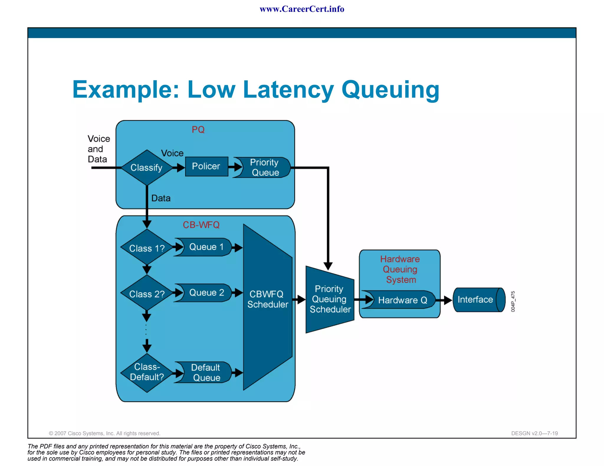 www.CareerCert.info




                 Example: Low Latency Queuing




        © 2007 Cisco Systems, Inc. All rights reserved.                                                     DESGN v2.0—7-19

The PDF files and any printed representation for this material are the property of Cisco Systems, Inc.,
for the sole use by Cisco employees for personal study. The files or printed representations may not be
used in commercial training, and may not be distributed for purposes other than individual self-study.
 
