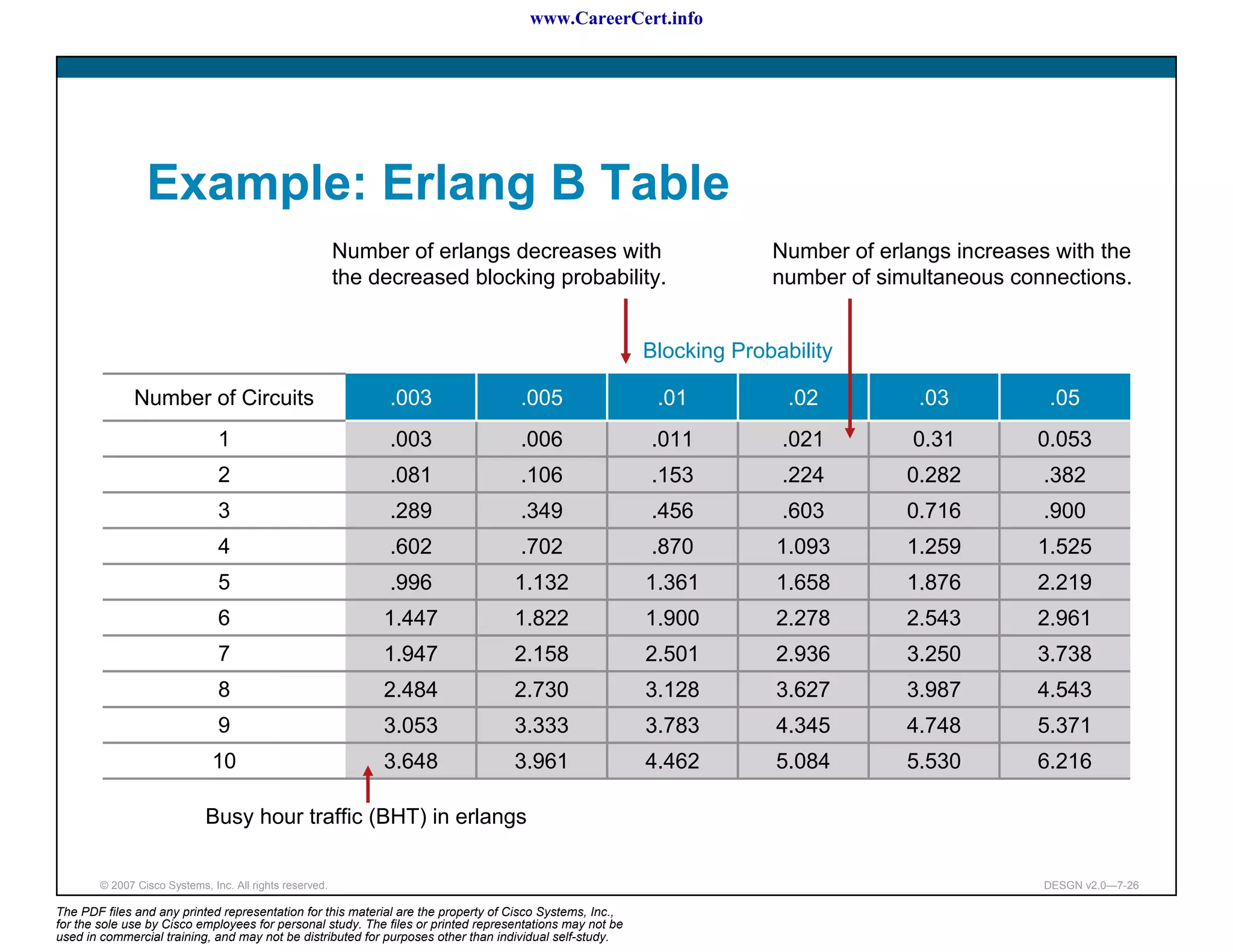 www.CareerCert.info




                 Example: Erlang B Table
                                                          Number of erlangs decreases with                             Number of erlangs increases with the
                                                          the decreased blocking probability.                          number of simultaneous connections.


                                                                                                          Blocking Probability

               Number of Circuits                               .003                .005                   .01           .02         .03          .05
                                1                               .003                .006                  .011          .021         0.31        0.053
                                2                               .081                .106                  .153          .224        0.282         .382
                                3                               .289                .349                  .456          .603        0.716         .900
                                4                               .602                .702                  .870          1.093       1.259        1.525
                                5                               .996               1.132                  1.361         1.658       1.876        2.219
                                6                              1.447               1.822                  1.900         2.278       2.543        2.961
                                7                              1.947               2.158                  2.501         2.936       3.250        3.738
                                8                              2.484               2.730                  3.128         3.627       3.987        4.543
                                9                              3.053               3.333                  3.783         4.345       4.748        5.371
                               10                              3.648               3.961                  4.462         5.084       5.530        6.216

                             Busy hour traffic (BHT) in erlangs

        © 2007 Cisco Systems, Inc. All rights reserved.                                                                                           DESGN v2.0—7-26

The PDF files and any printed representation for this material are the property of Cisco Systems, Inc.,
for the sole use by Cisco employees for personal study. The files or printed representations may not be
used in commercial training, and may not be distributed for purposes other than individual self-study.
 