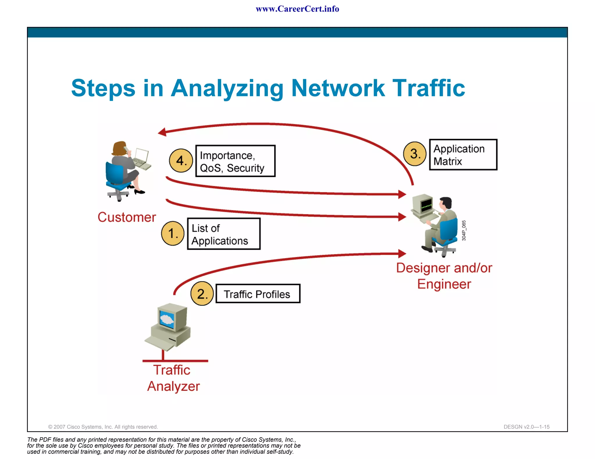 www.CareerCert.info




                 Steps in Analyzing Network Traffic




        © 2007 Cisco Systems, Inc. All rights reserved.                                                     DESGN v2.0—1-15

The PDF files and any printed representation for this material are the property of Cisco Systems, Inc.,
for the sole use by Cisco employees for personal study. The files or printed representations may not be
used in commercial training, and may not be distributed for purposes other than individual self-study.
 