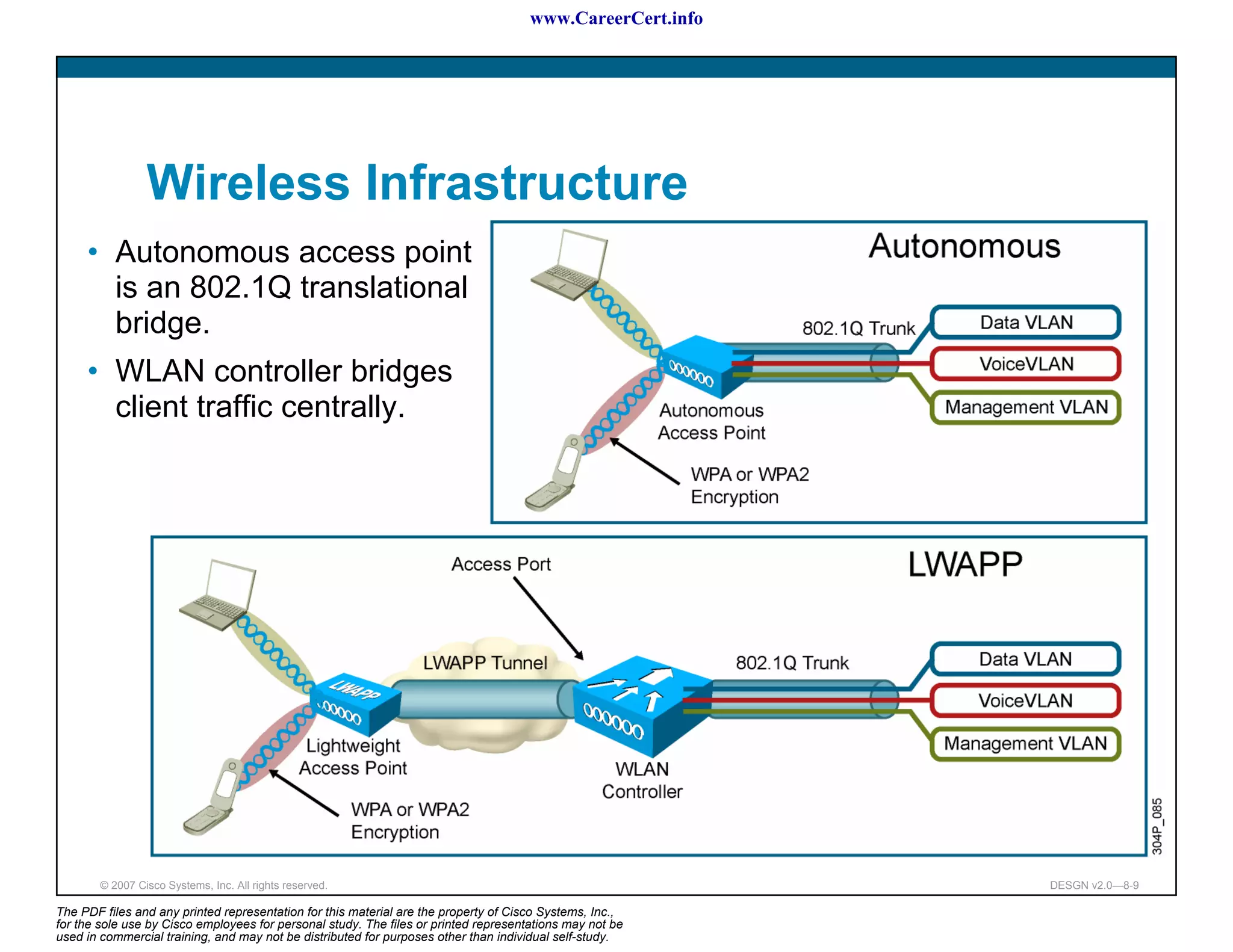 www.CareerCert.info




                 Wireless Infrastructure
     • Autonomous access point
       is an 802.1Q translational
       bridge.
     • WLAN controller bridges
       client traffic centrally.




        © 2007 Cisco Systems, Inc. All rights reserved.                                                     DESGN v2.0—8-9

The PDF files and any printed representation for this material are the property of Cisco Systems, Inc.,
for the sole use by Cisco employees for personal study. The files or printed representations may not be
used in commercial training, and may not be distributed for purposes other than individual self-study.
 