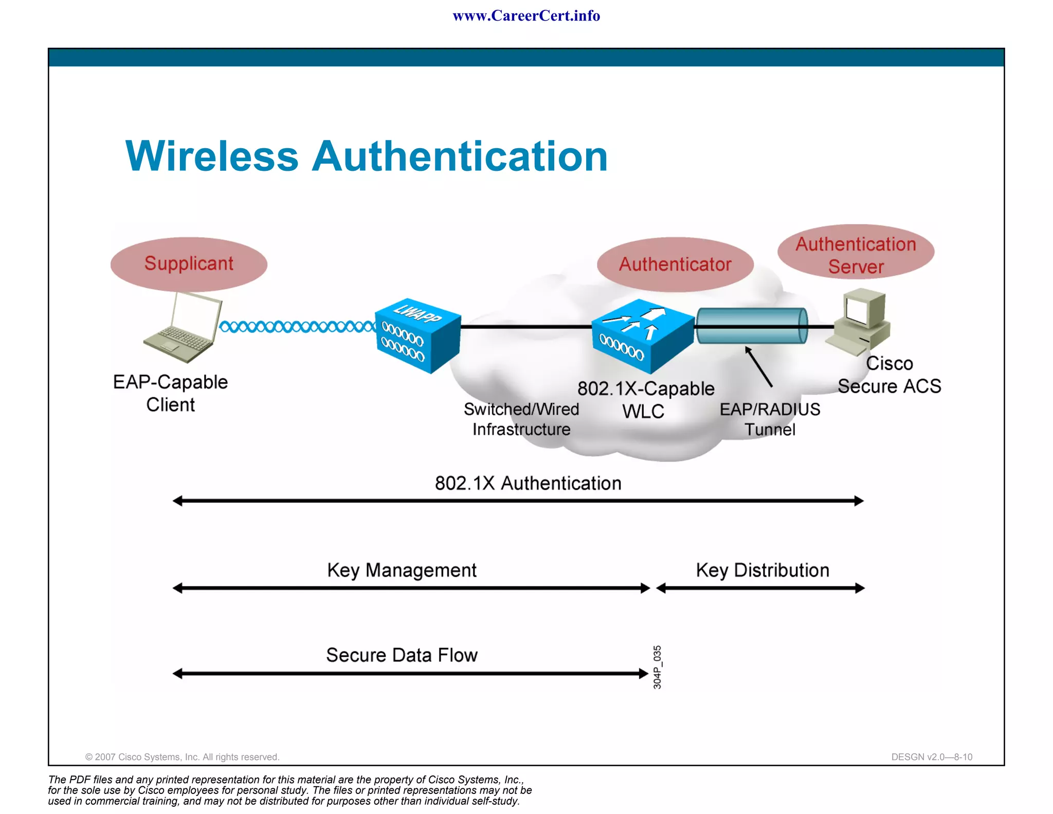 www.CareerCert.info




                 Wireless Authentication




        © 2007 Cisco Systems, Inc. All rights reserved.                                                     DESGN v2.0—8-10

The PDF files and any printed representation for this material are the property of Cisco Systems, Inc.,
for the sole use by Cisco employees for personal study. The files or printed representations may not be
used in commercial training, and may not be distributed for purposes other than individual self-study.
 