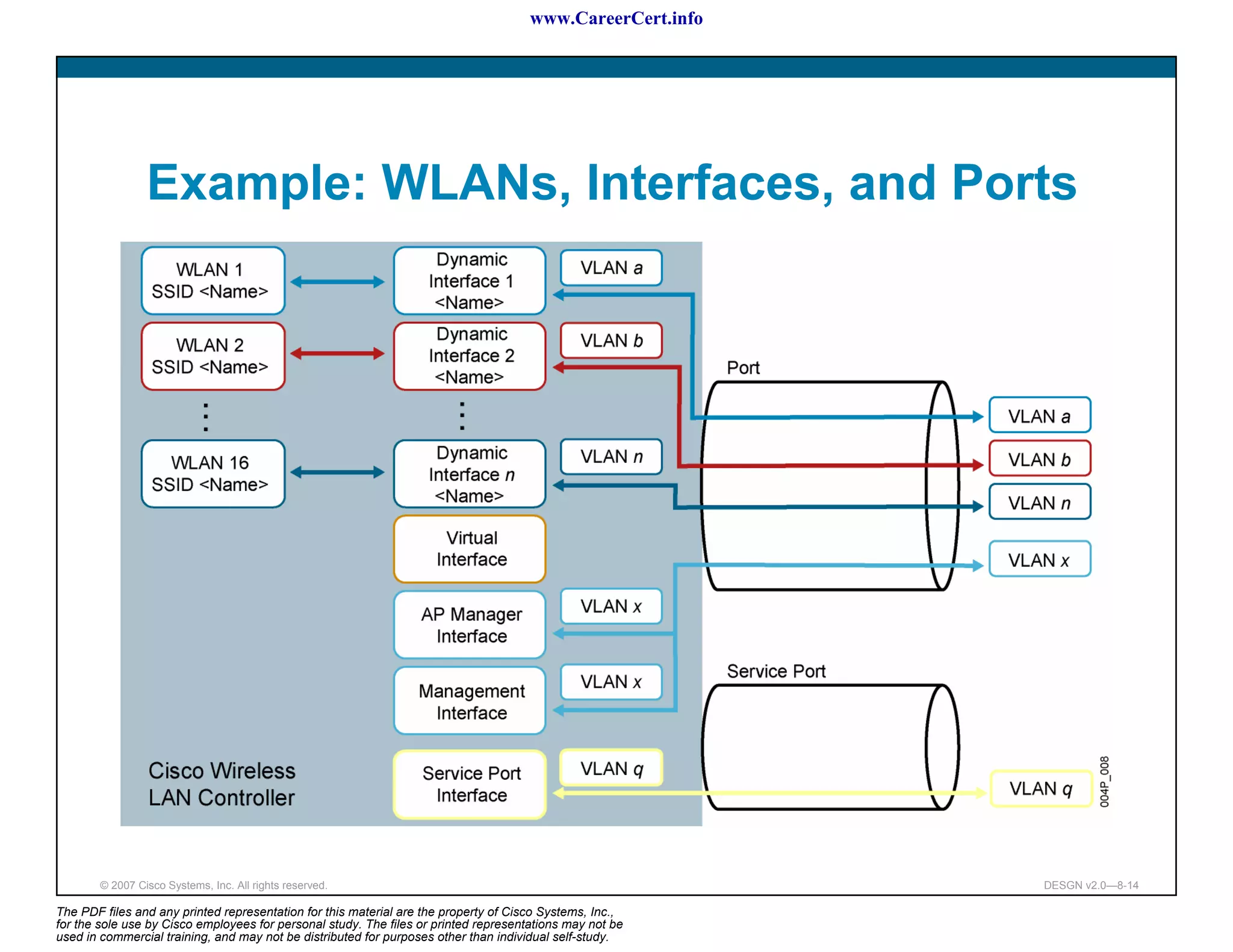 www.CareerCert.info




                 Example: WLANs, Interfaces, and Ports




        © 2007 Cisco Systems, Inc. All rights reserved.                                                     DESGN v2.0—8-14

The PDF files and any printed representation for this material are the property of Cisco Systems, Inc.,
for the sole use by Cisco employees for personal study. The files or printed representations may not be
used in commercial training, and may not be distributed for purposes other than individual self-study.
 