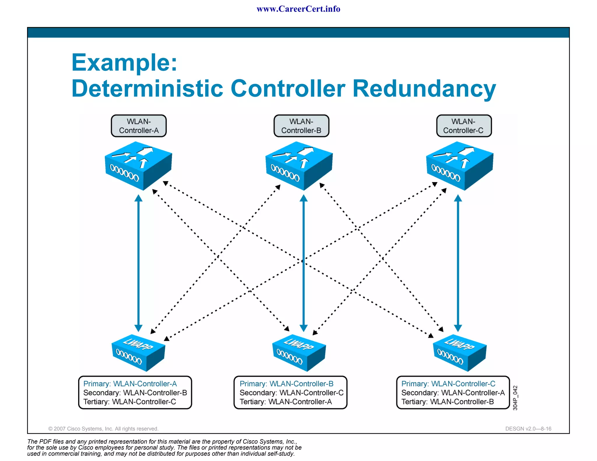 www.CareerCert.info




                 Example:
                 Deterministic Controller Redundancy




        © 2007 Cisco Systems, Inc. All rights reserved.                                                     DESGN v2.0—8-16

The PDF files and any printed representation for this material are the property of Cisco Systems, Inc.,
for the sole use by Cisco employees for personal study. The files or printed representations may not be
used in commercial training, and may not be distributed for purposes other than individual self-study.
 